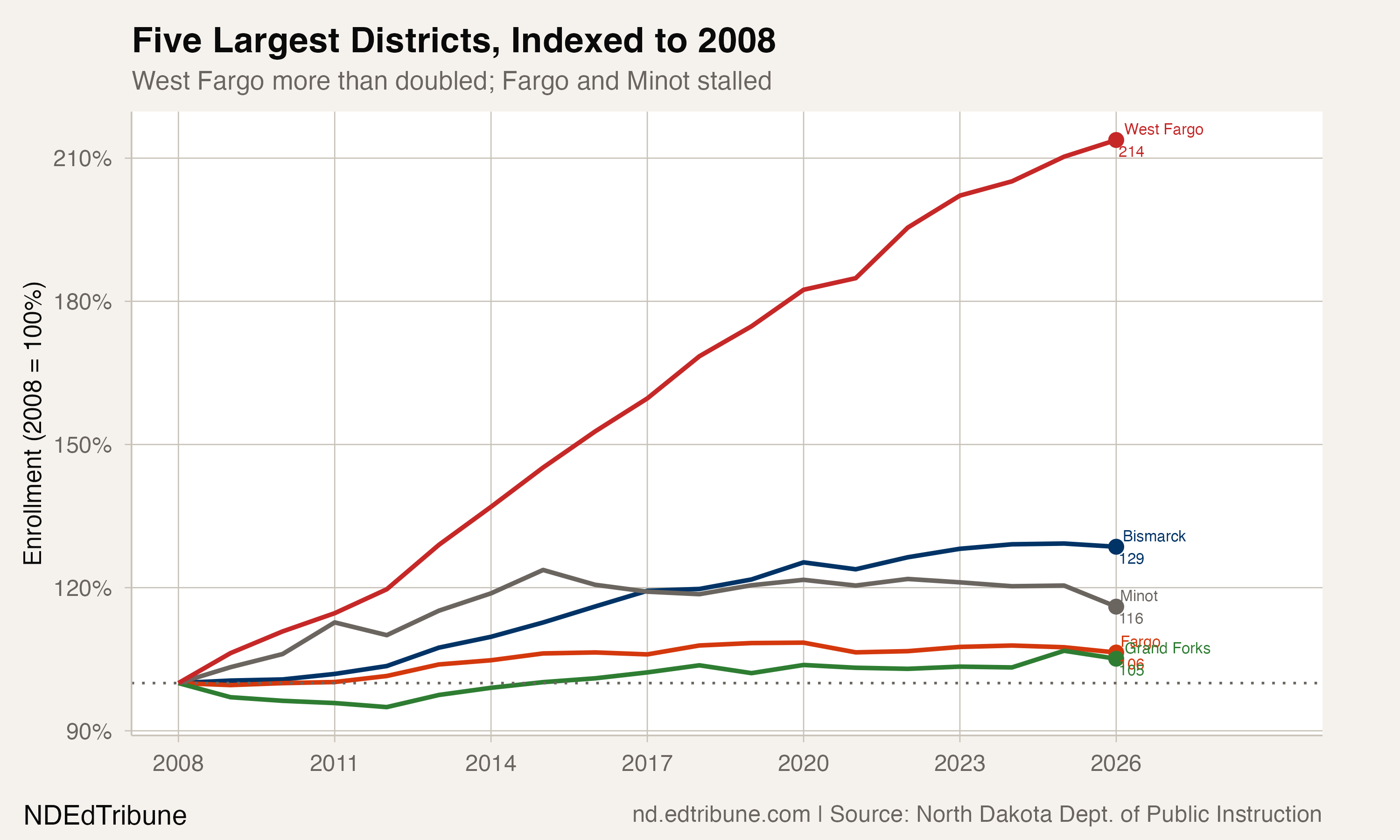 Five Largest Districts, Indexed to 2008