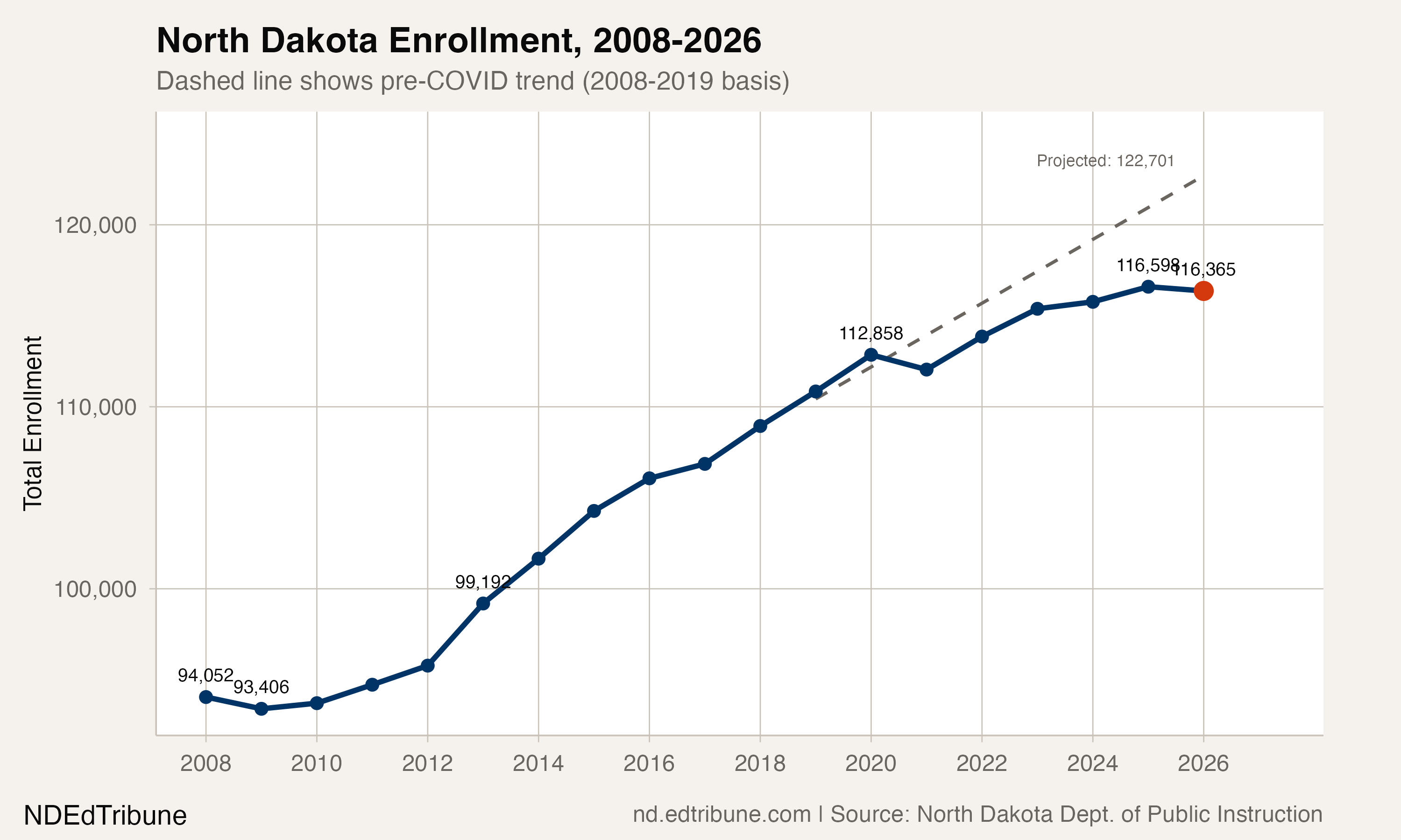 North Dakota's 16-Year Growth Era Ends