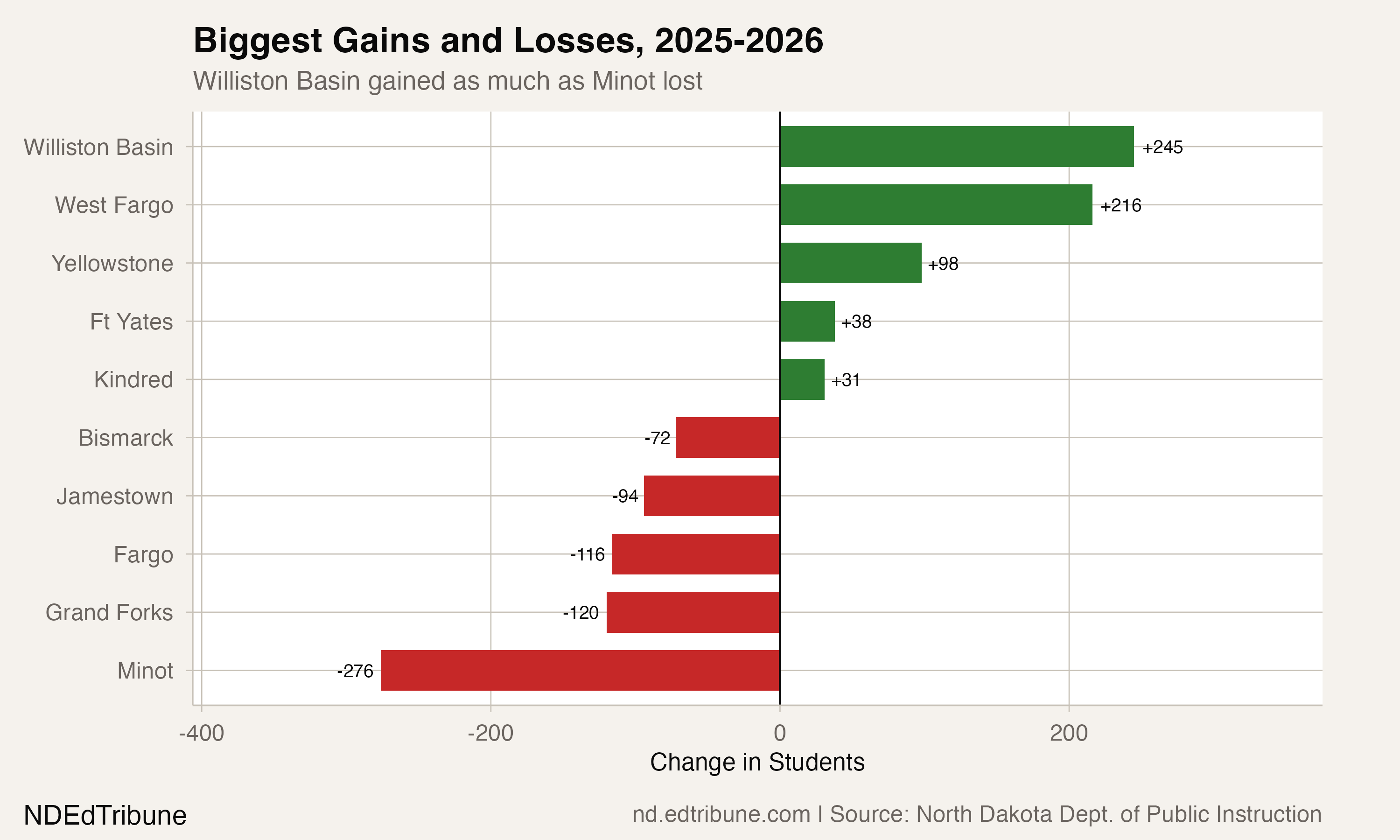 Biggest Gains and Losses, 2025-2026
