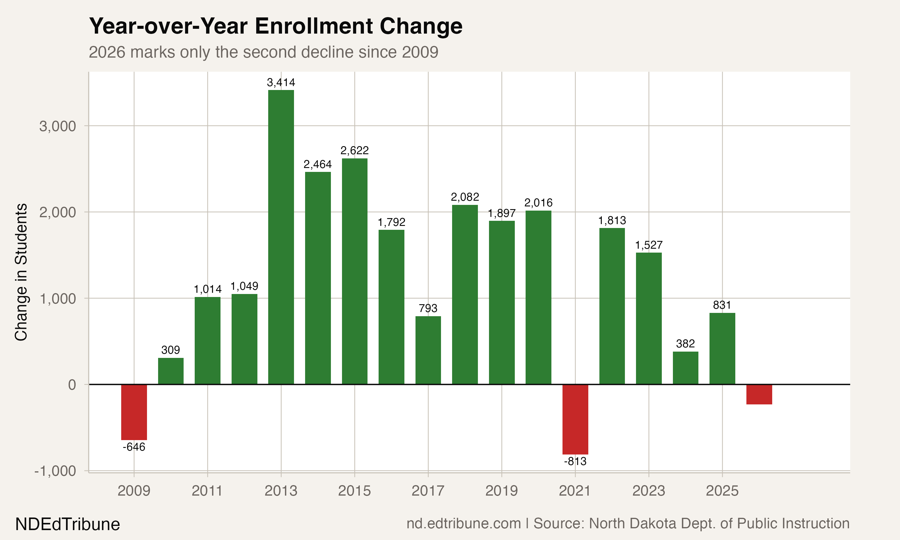 Year-over-Year Enrollment Change