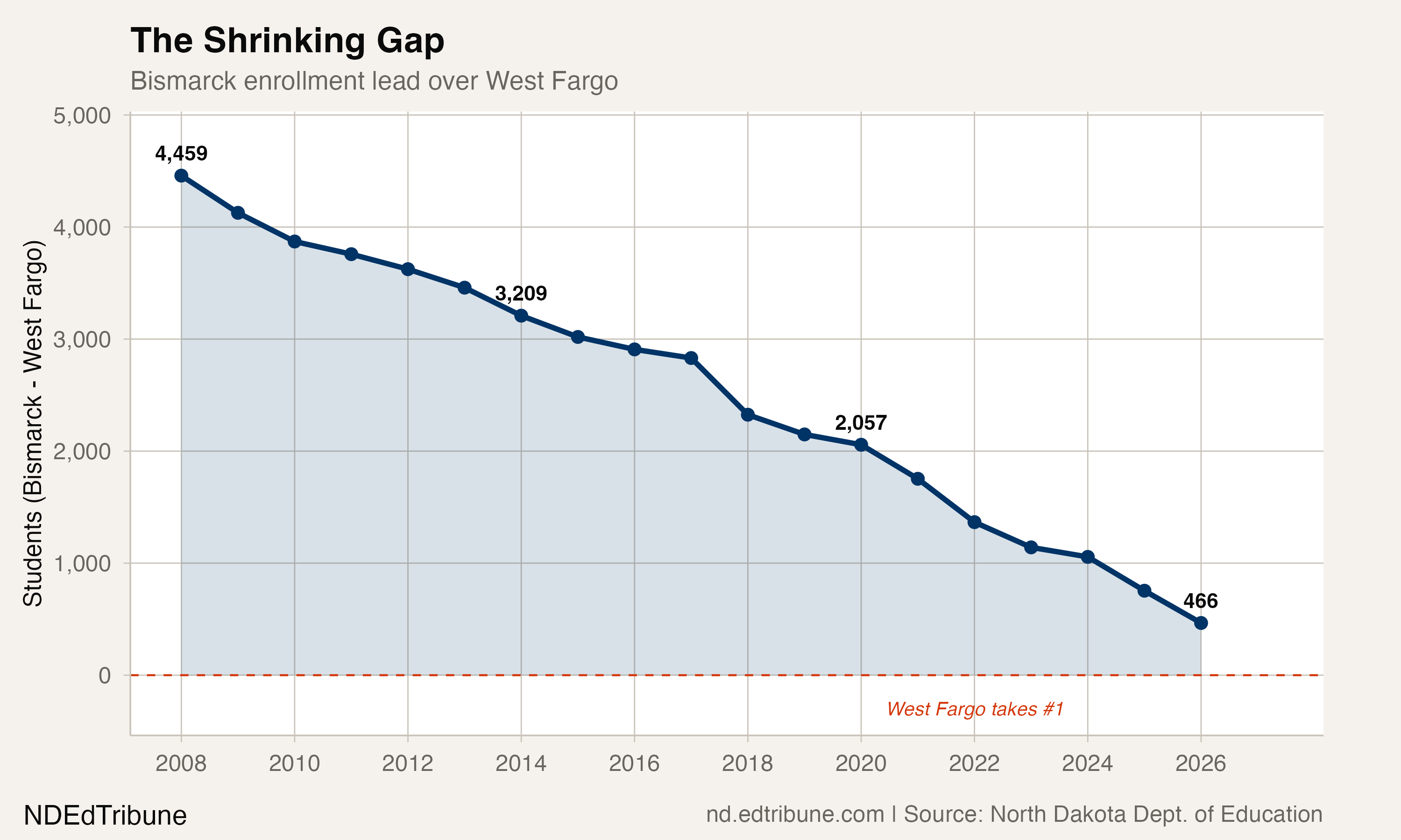 The Shrinking Gap