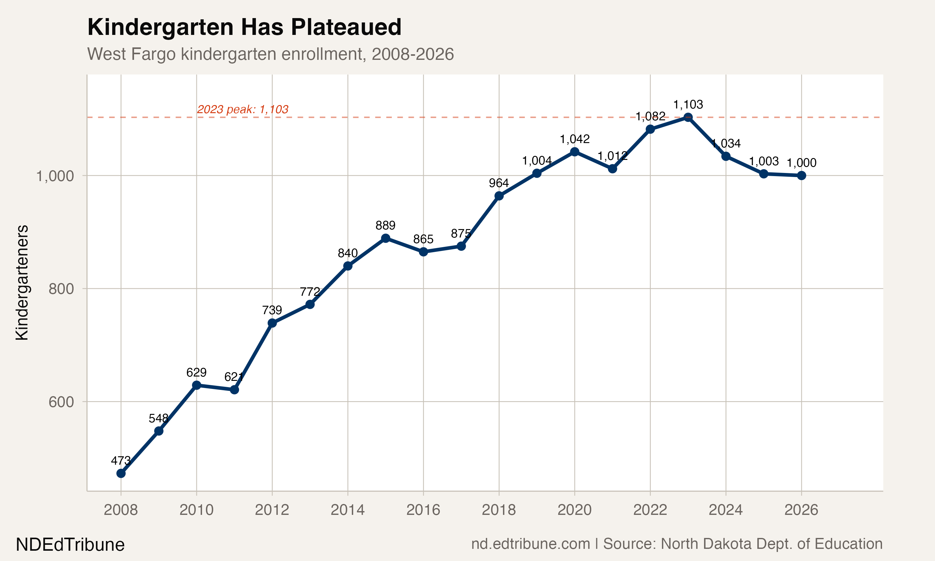Kindergarten Has Plateaued