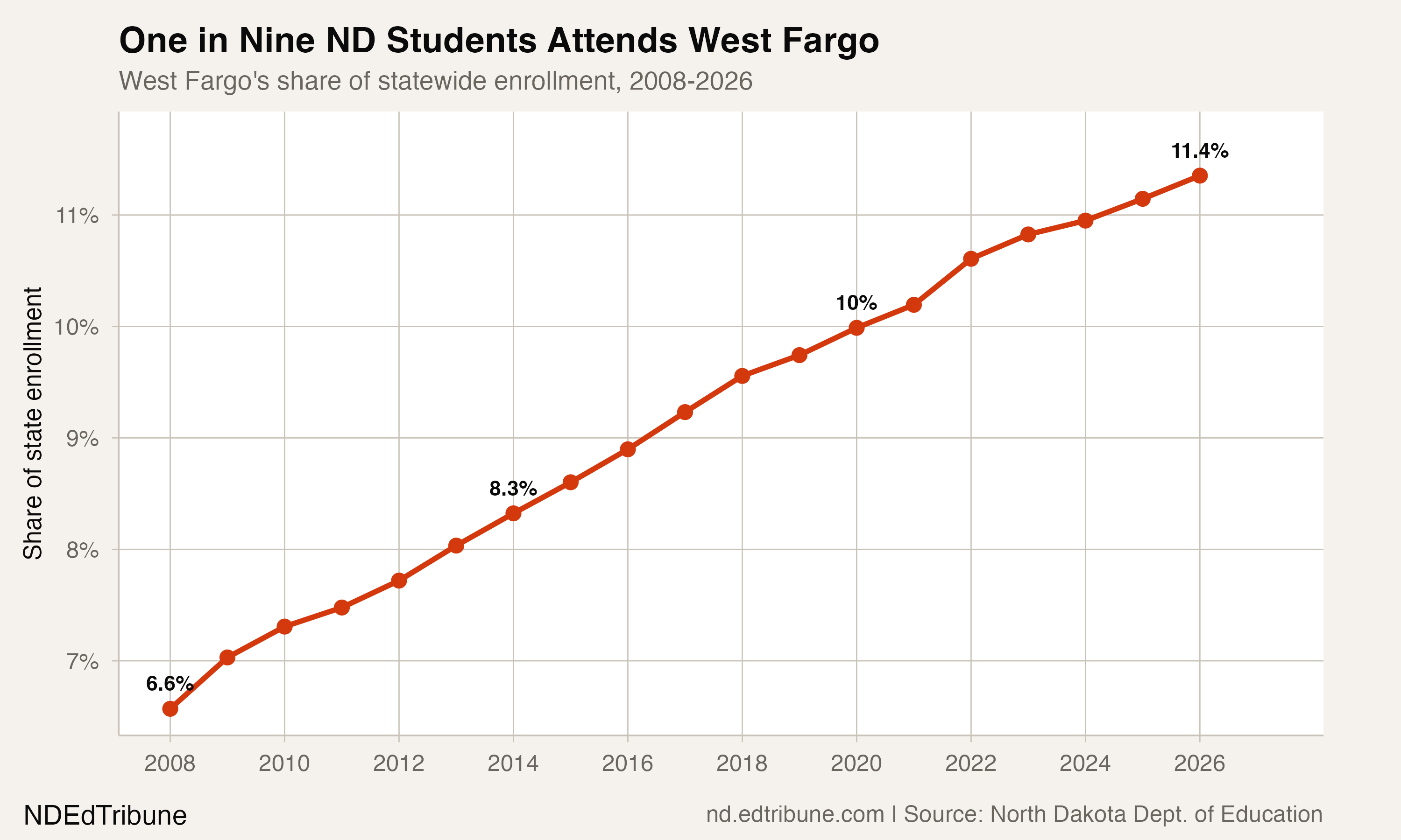 One in Nine ND Students Attends West Fargo