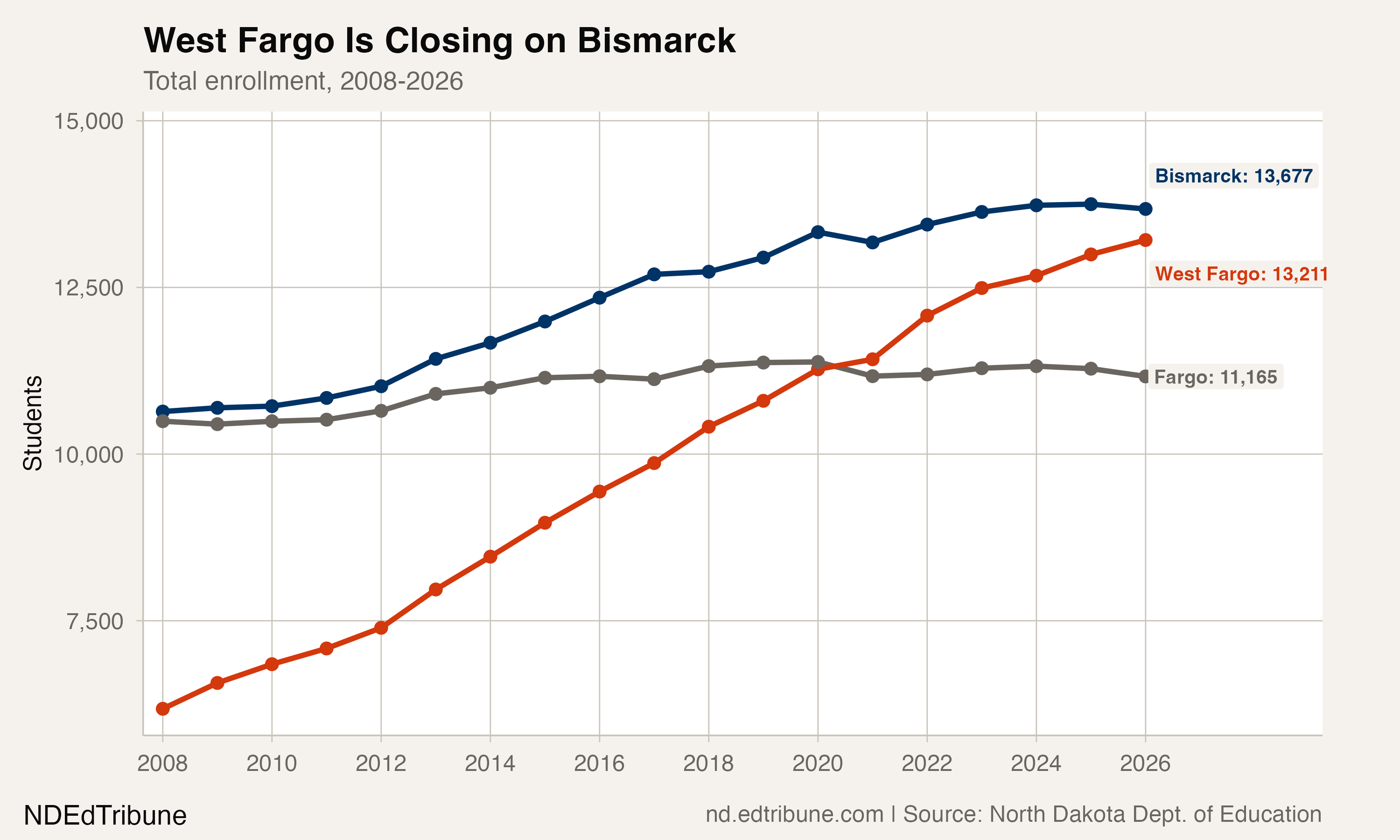 West Fargo Is Closing on Bismarck