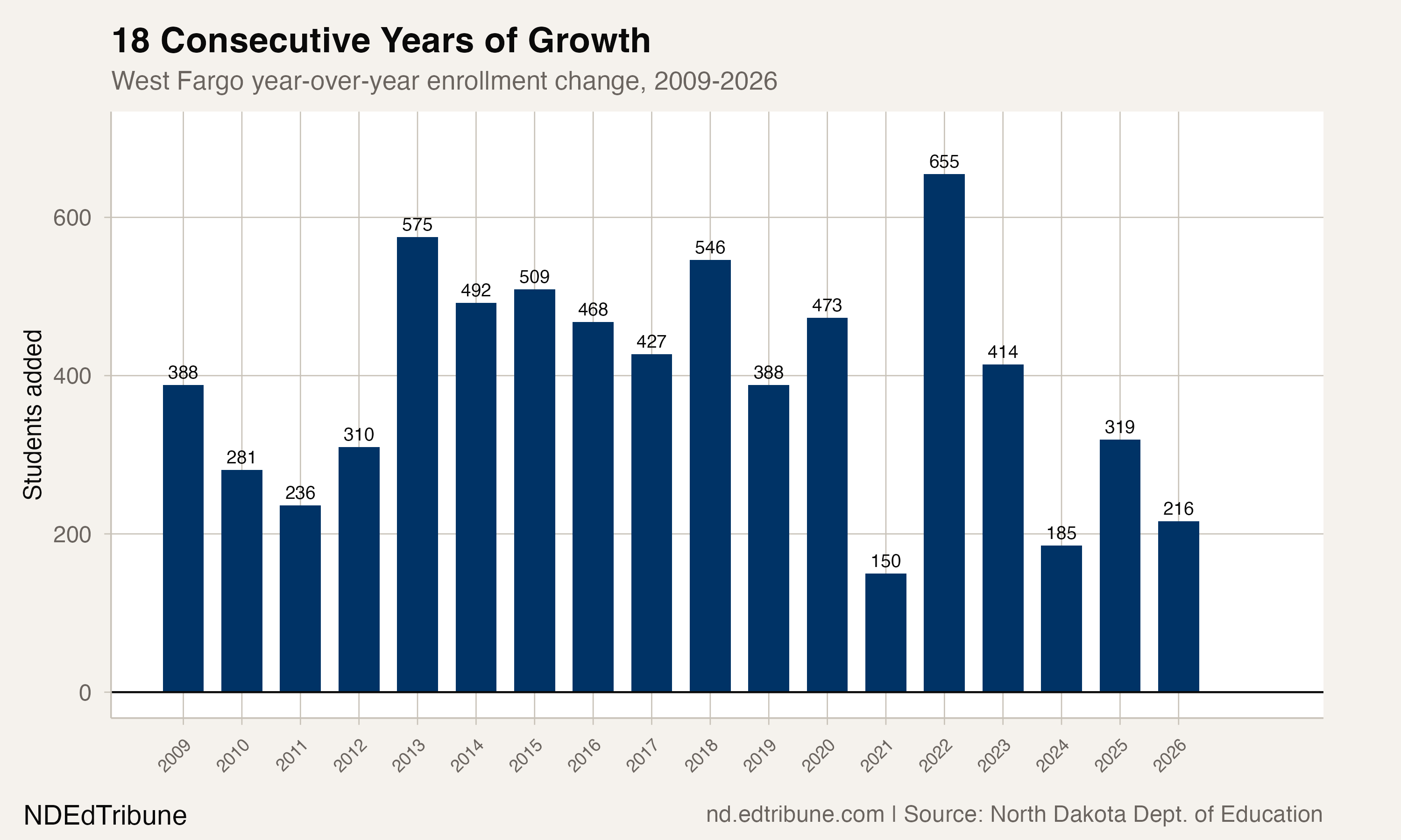West Fargo Has Grown for 18 Straight Years
