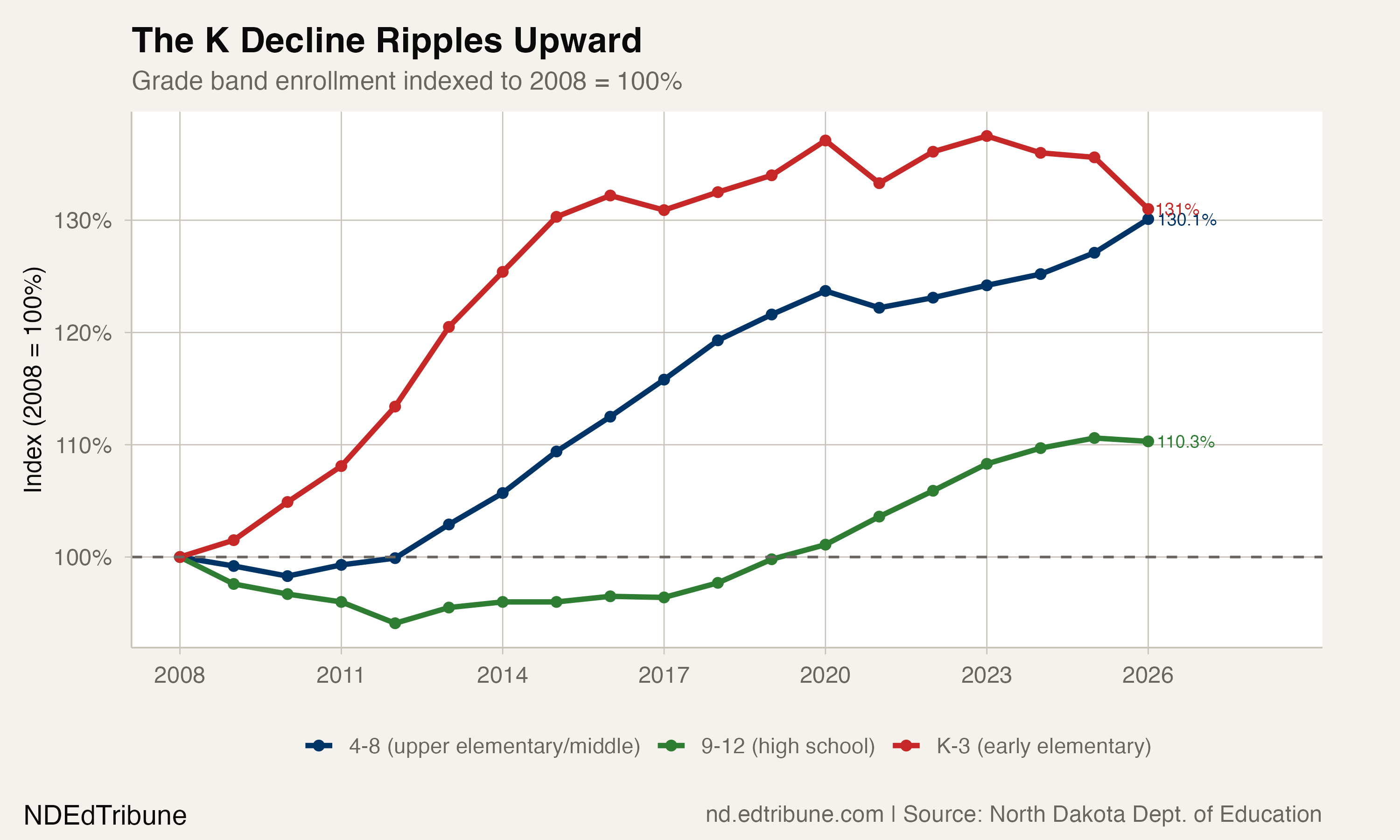Grade band enrollment indexed to 2008, showing K-3 declining while upper grades still grow