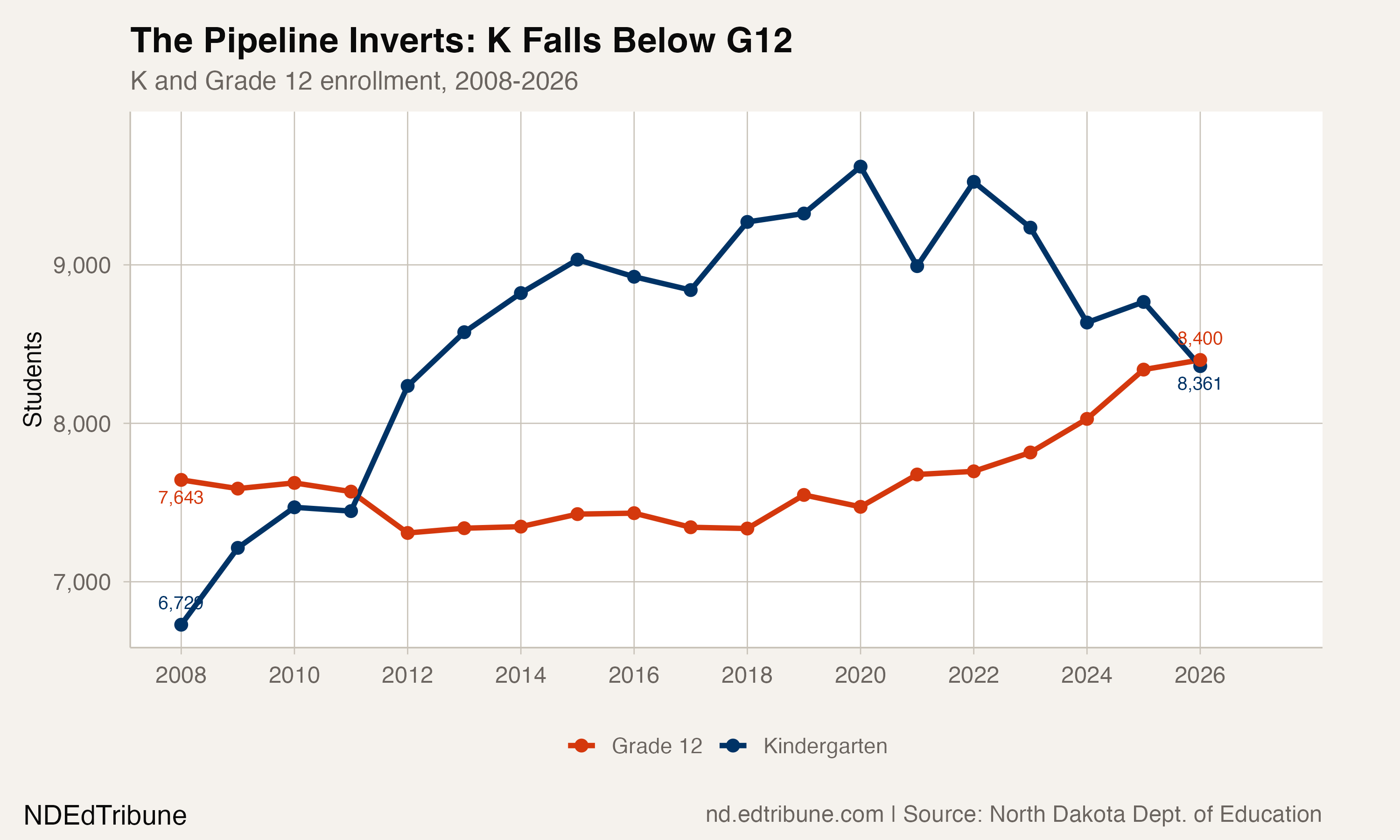 North Dakota's Kindergarten Class Is the Smallest in 14 Years