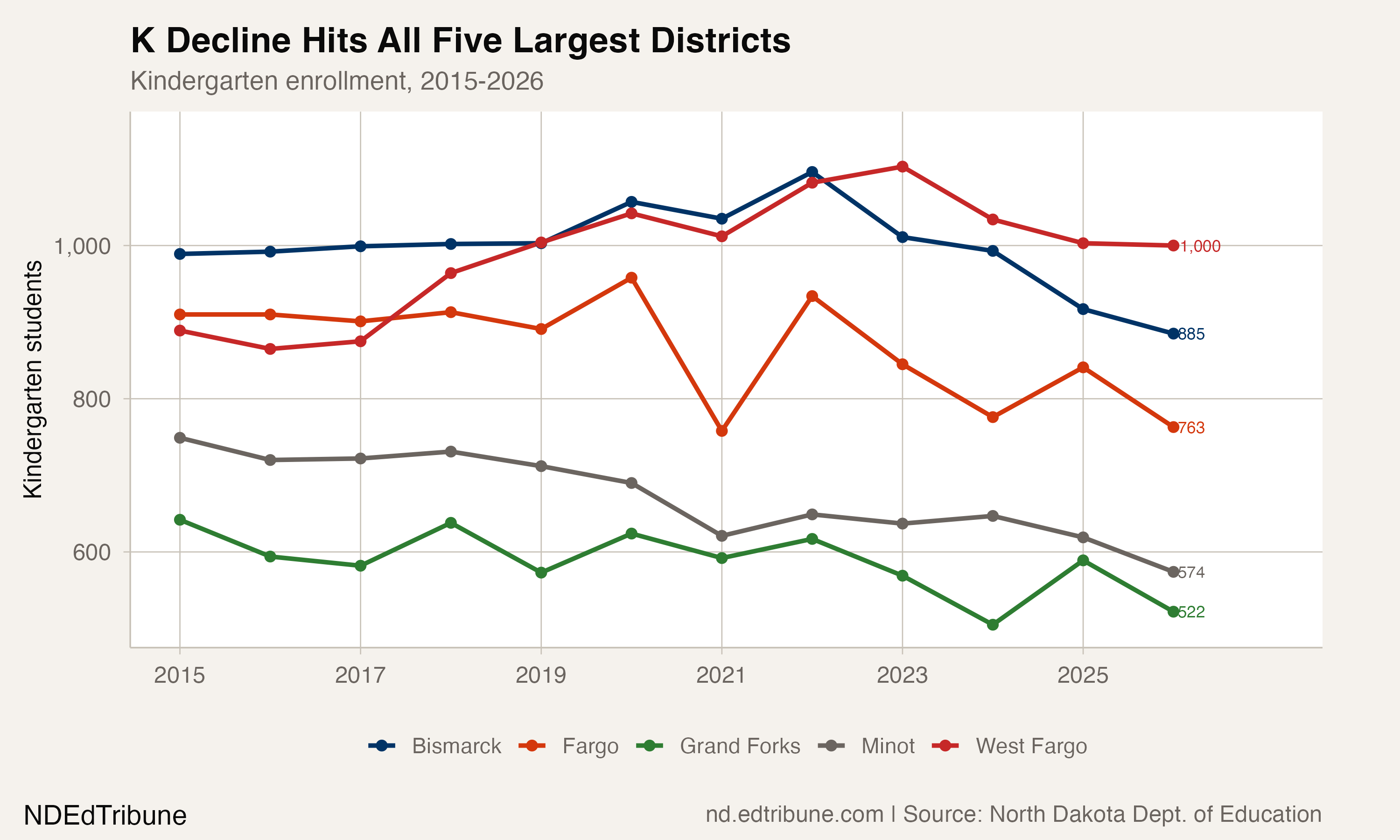 Kindergarten enrollment in the five largest districts, 2015-2026