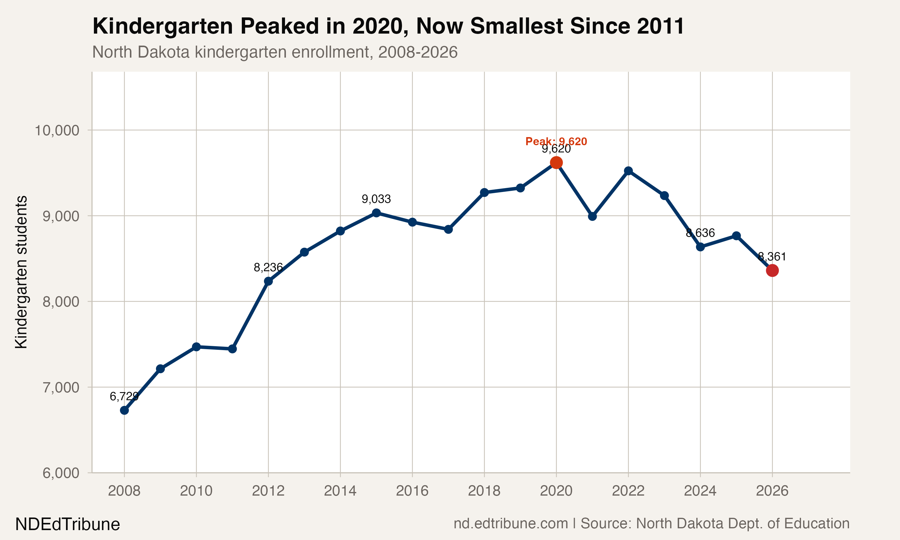 Kindergarten enrollment peaked at 9,620 in 2020 and has fallen to 8,361 in 2026