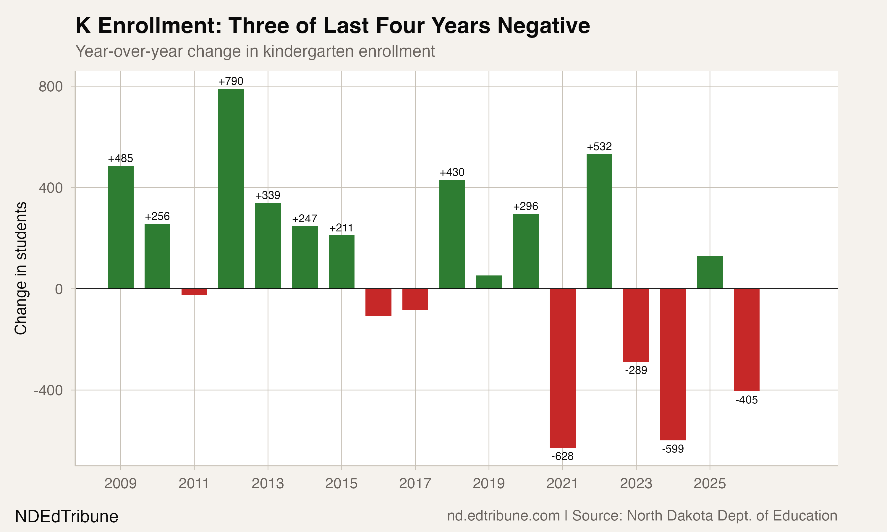Year-over-year changes in kindergarten enrollment, showing three of the last four years negative