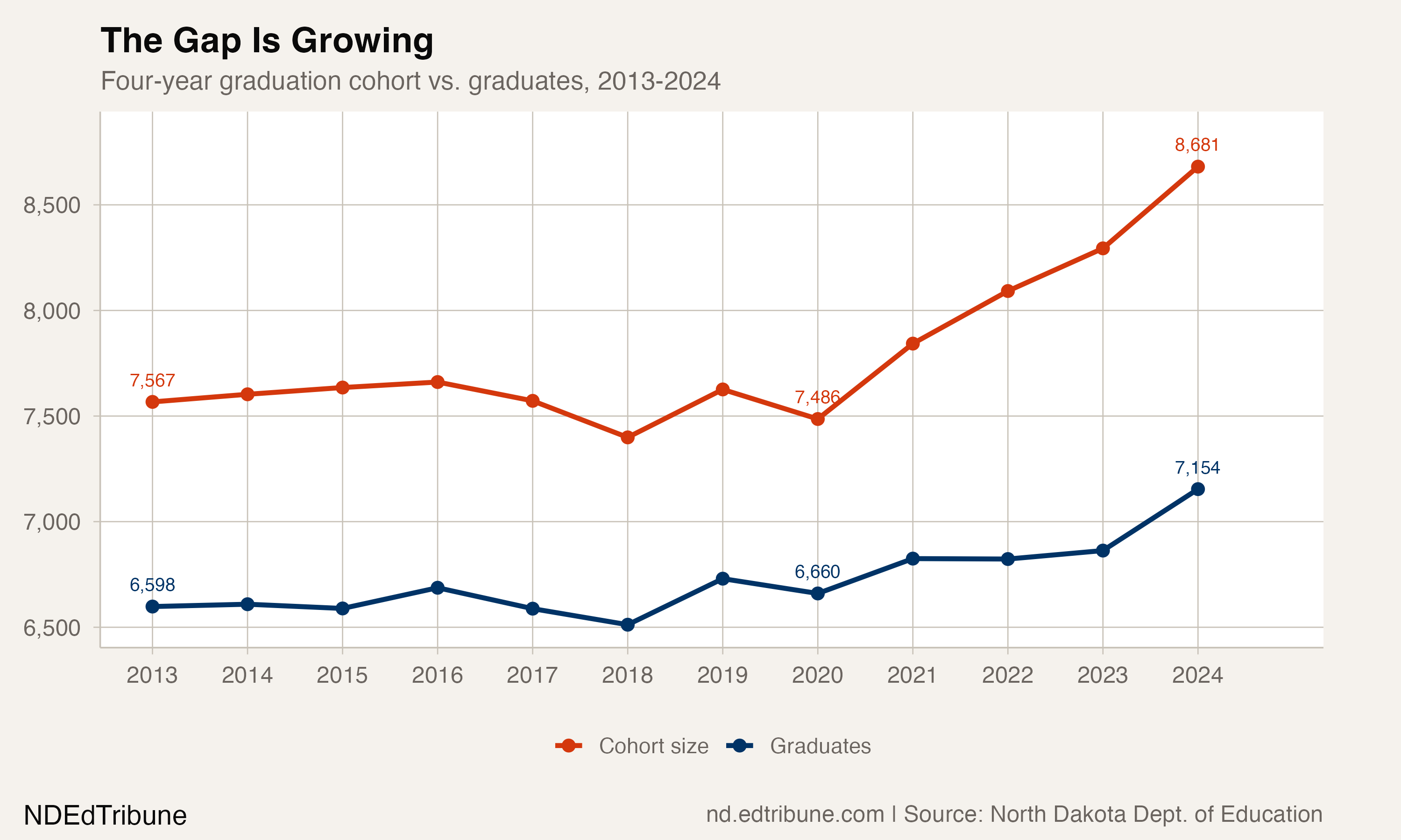 89% to 82%: North Dakota's Graduation Rate Collapse