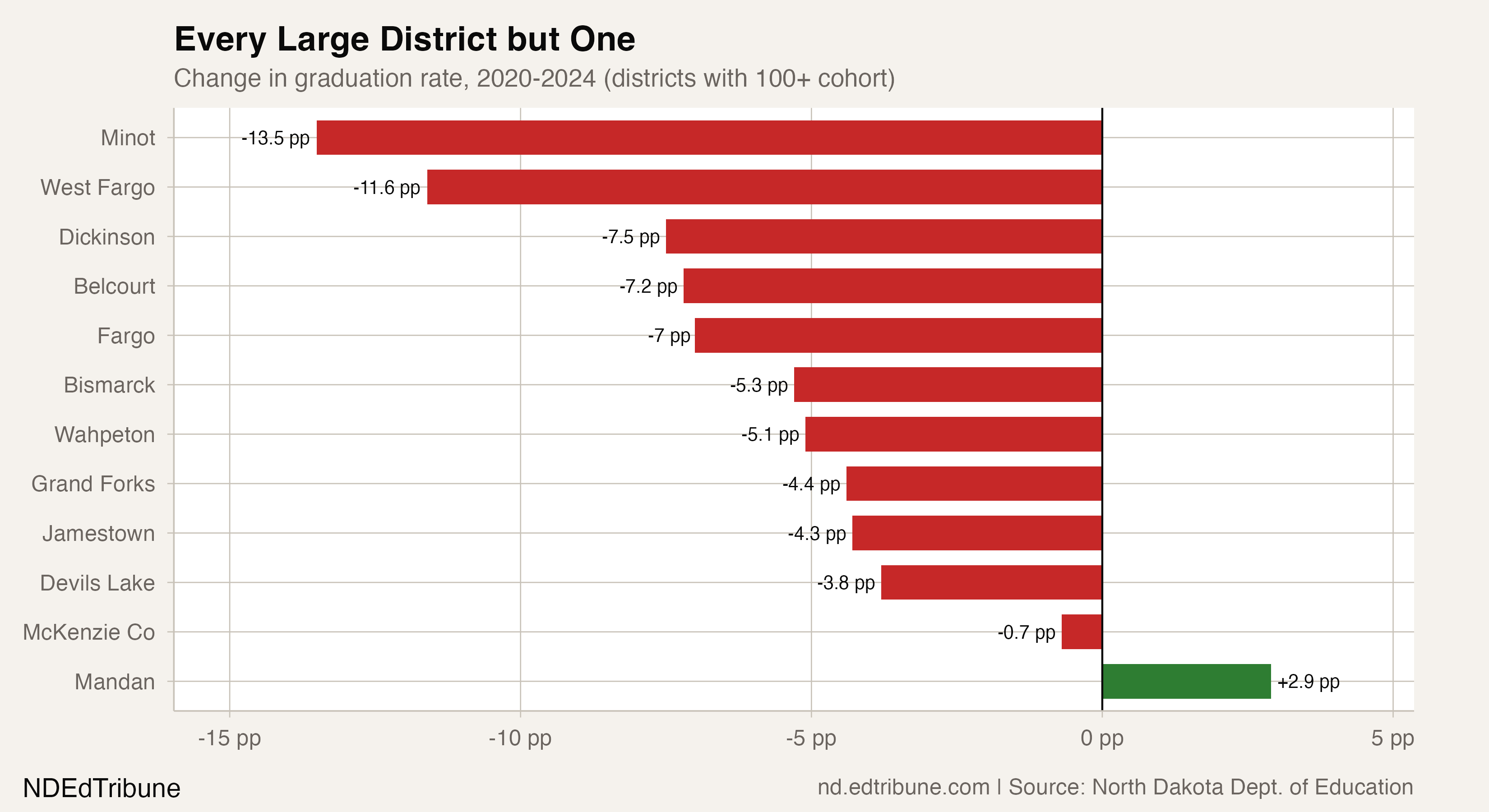 Every Large District but One