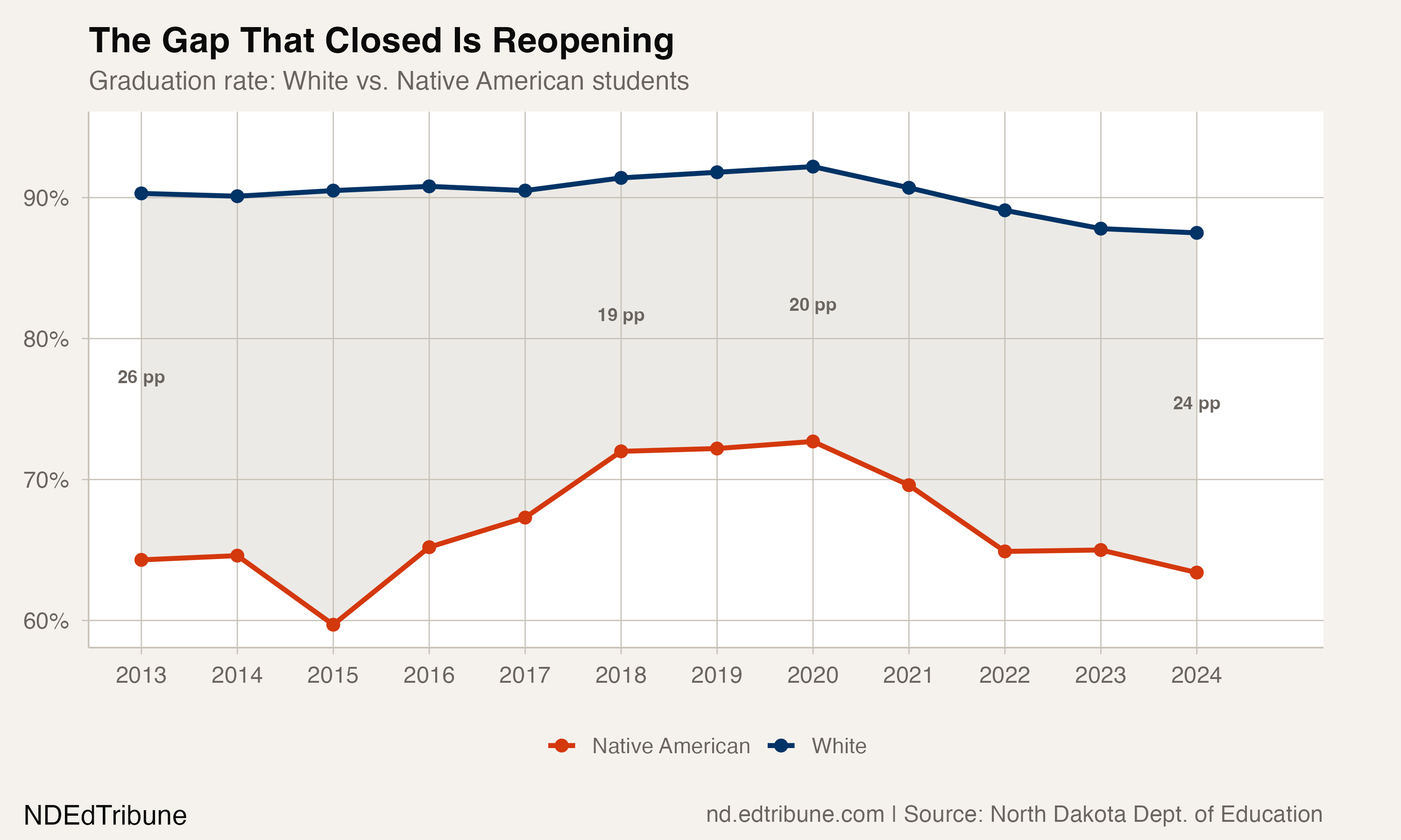 The Gap That Closed Is Reopening