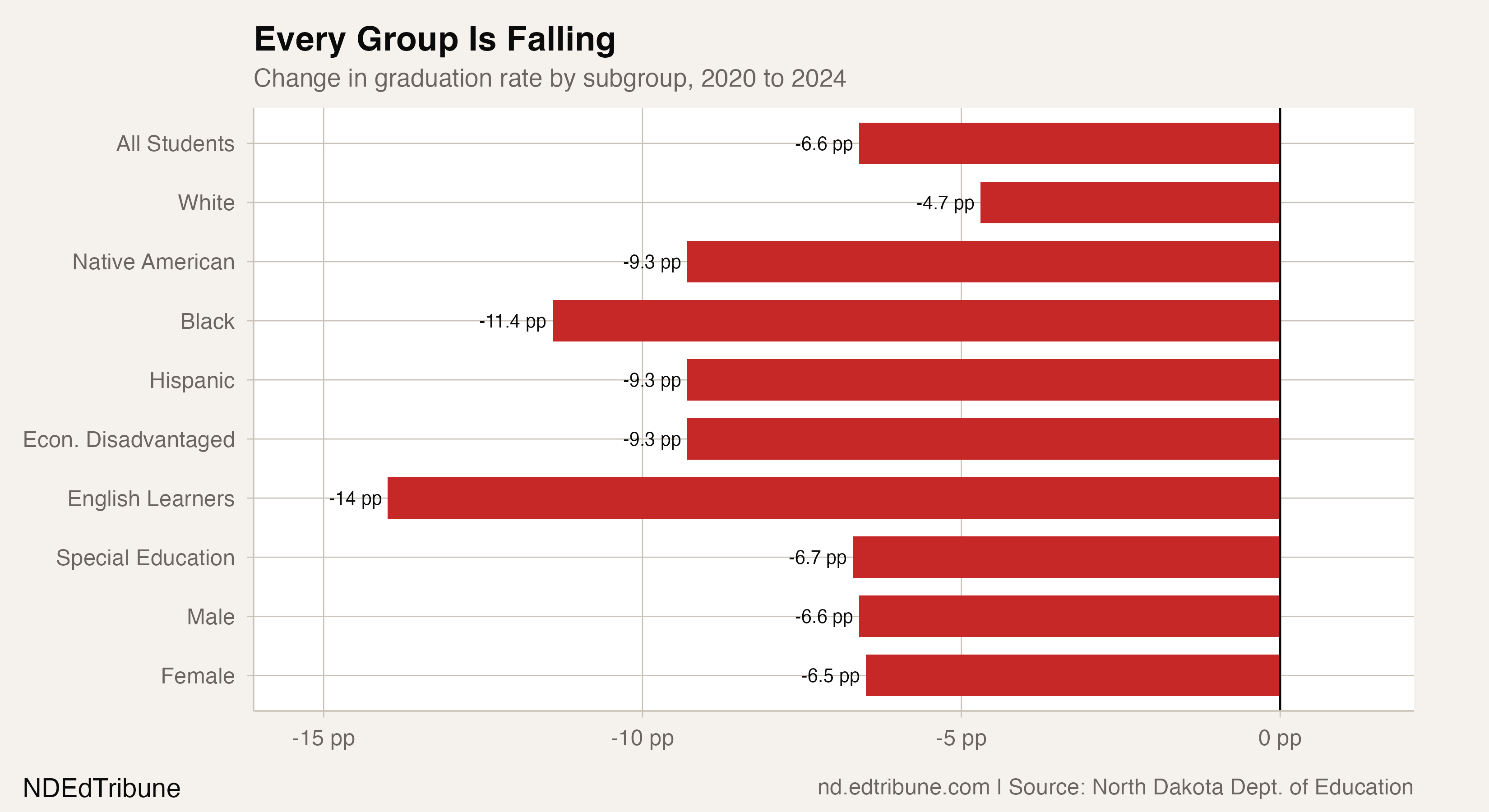 Every Group Is Falling