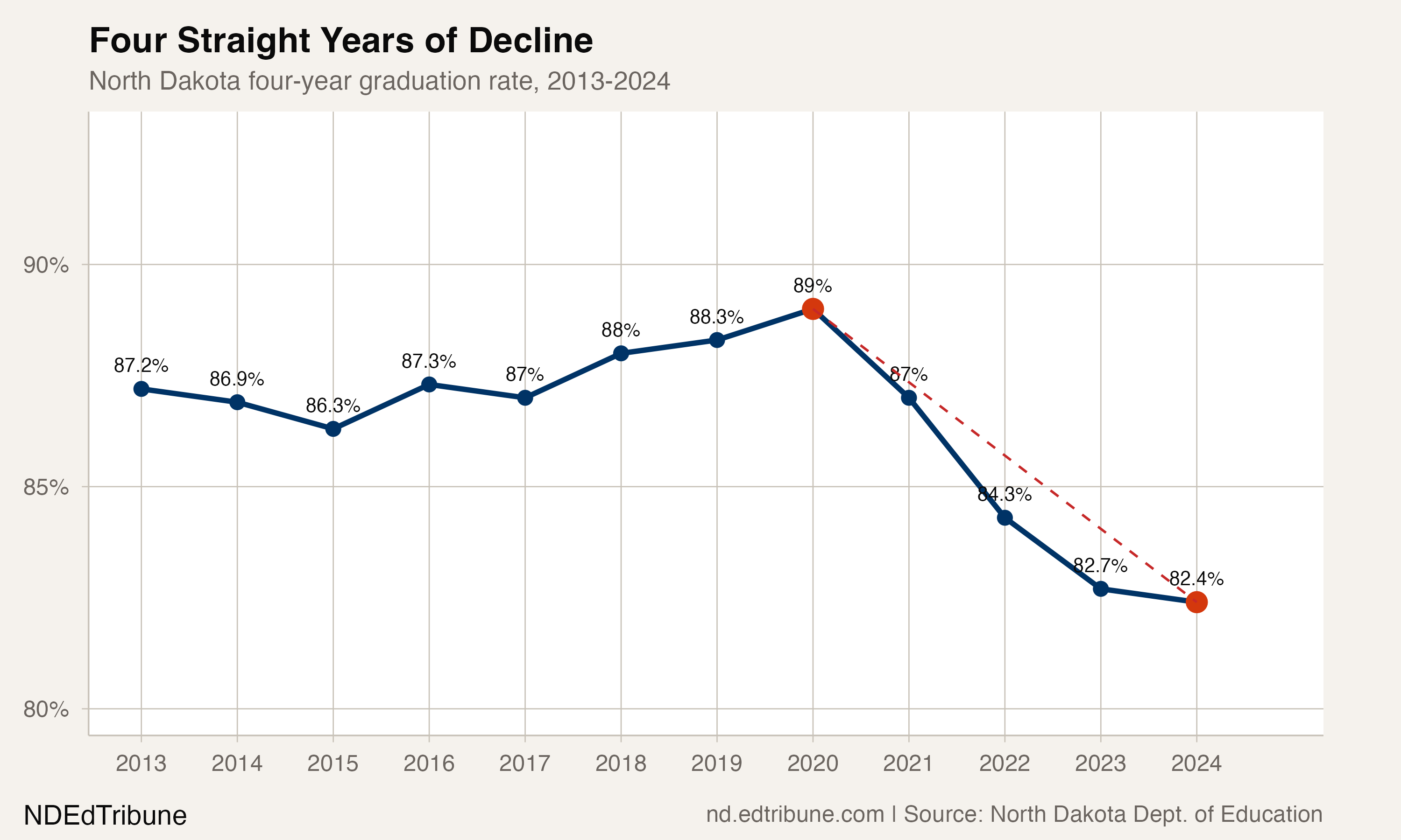 Four Straight Years of Decline