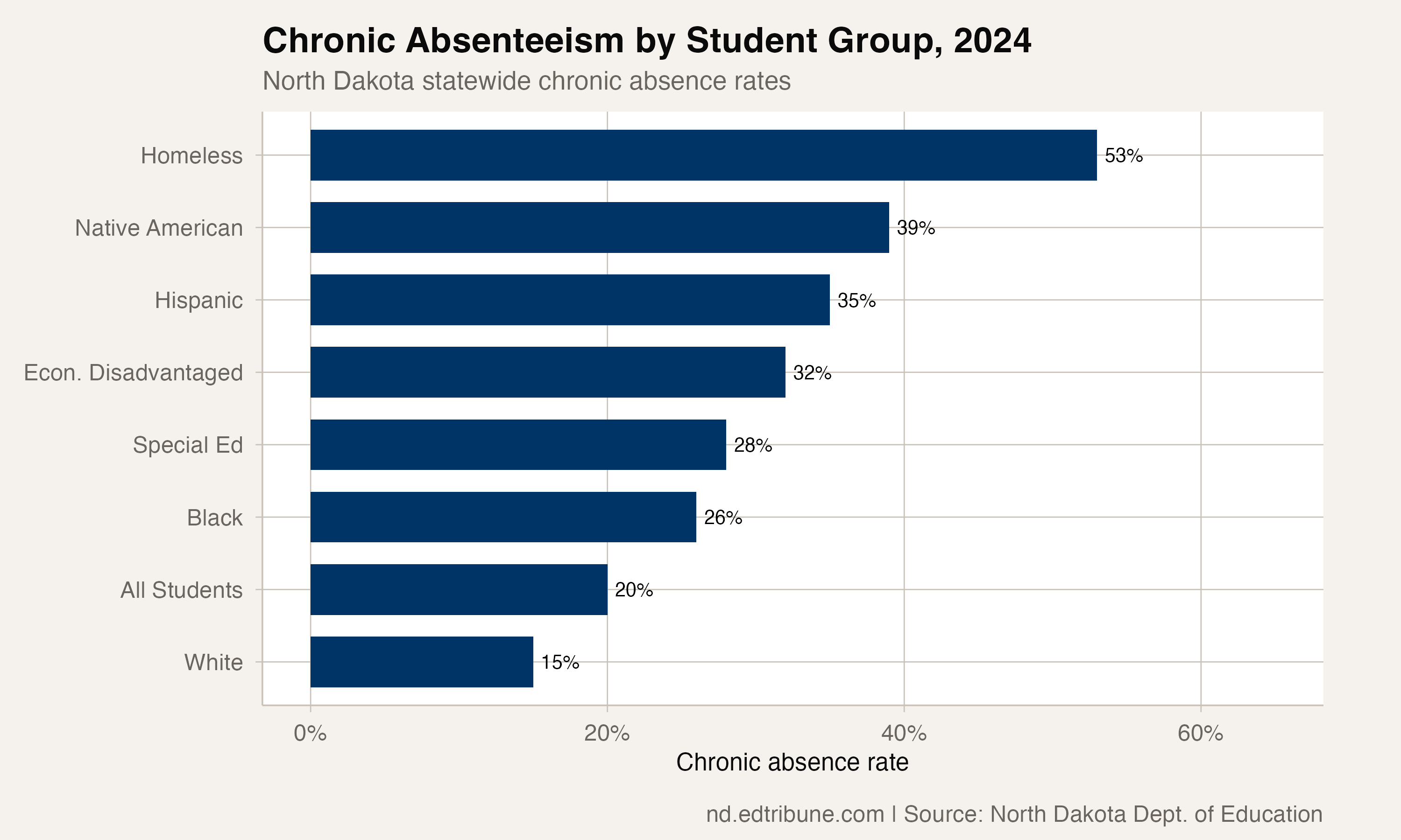 North Dakota's Chronic Absence Recovery Has Stalled — One in Five Students Still Missing Too Much School