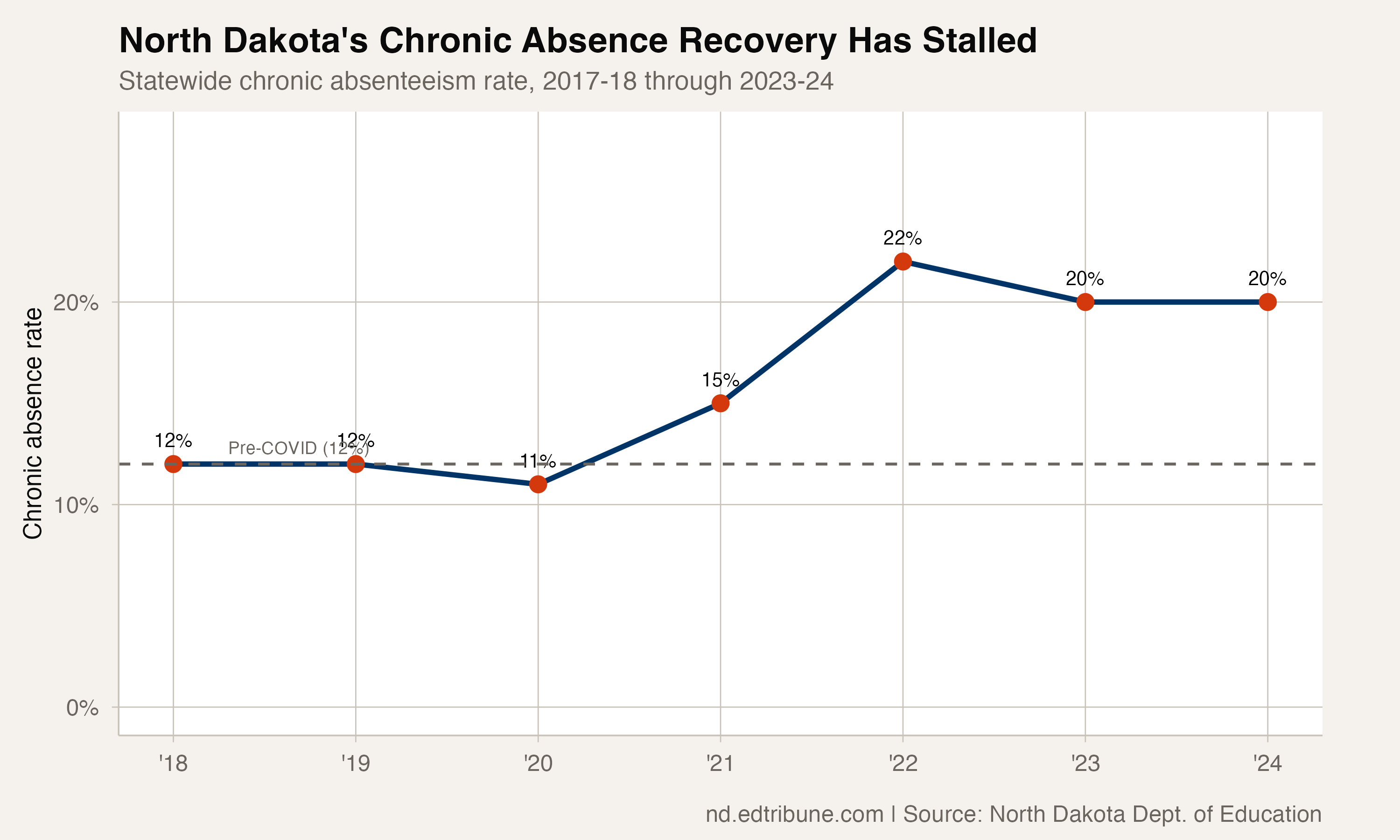 ND chronic absence trend