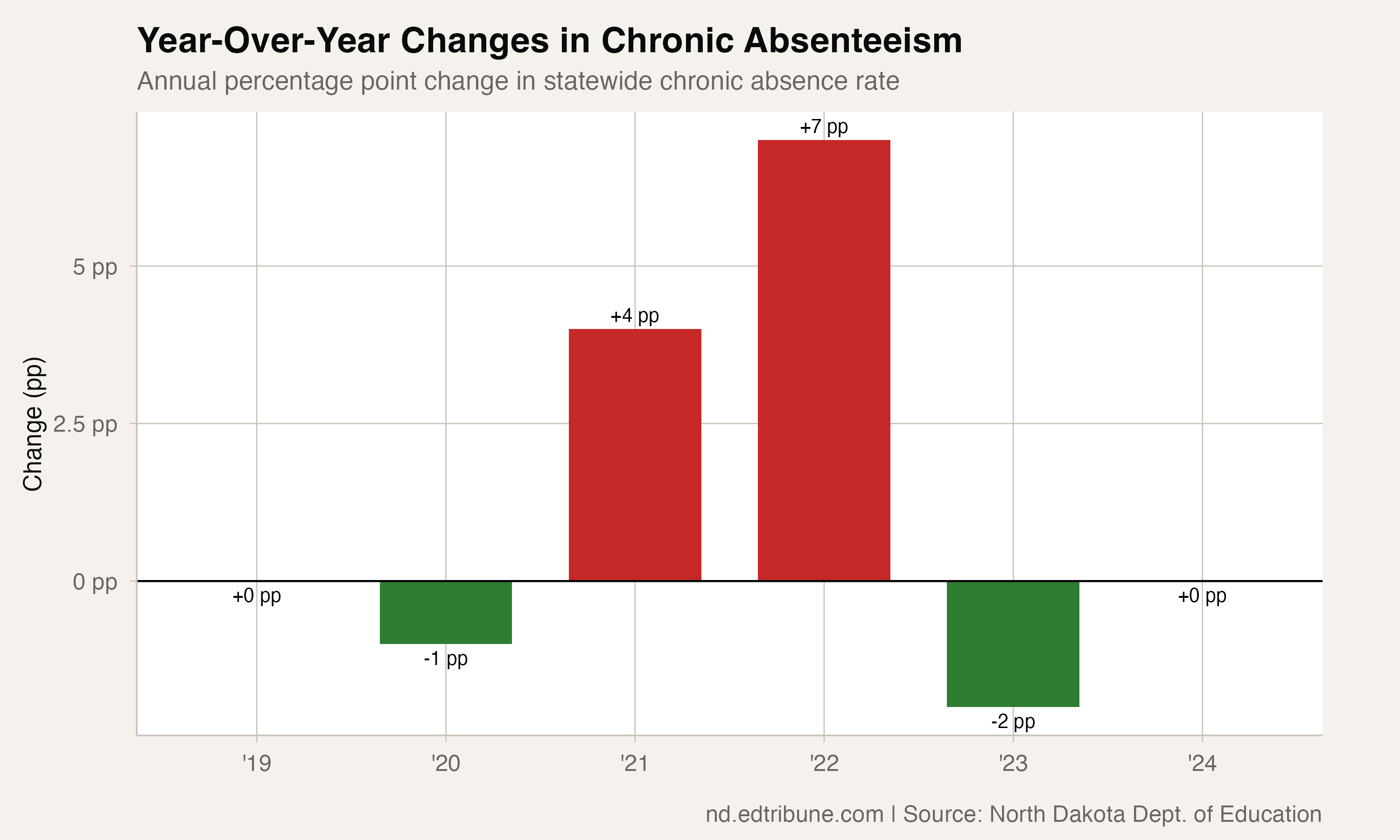Year-over-year changes