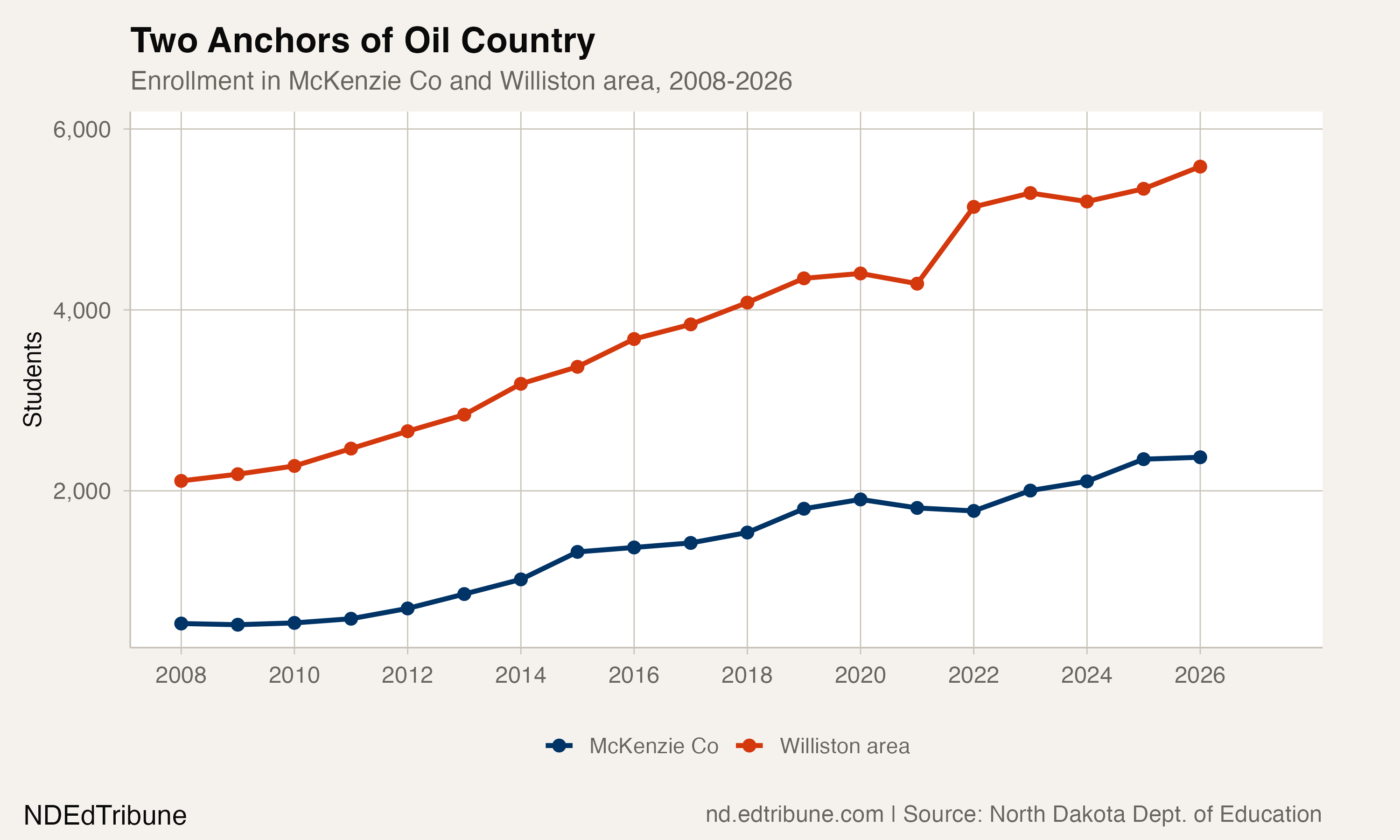 McKenzie Co and Williston area enrollment trends
