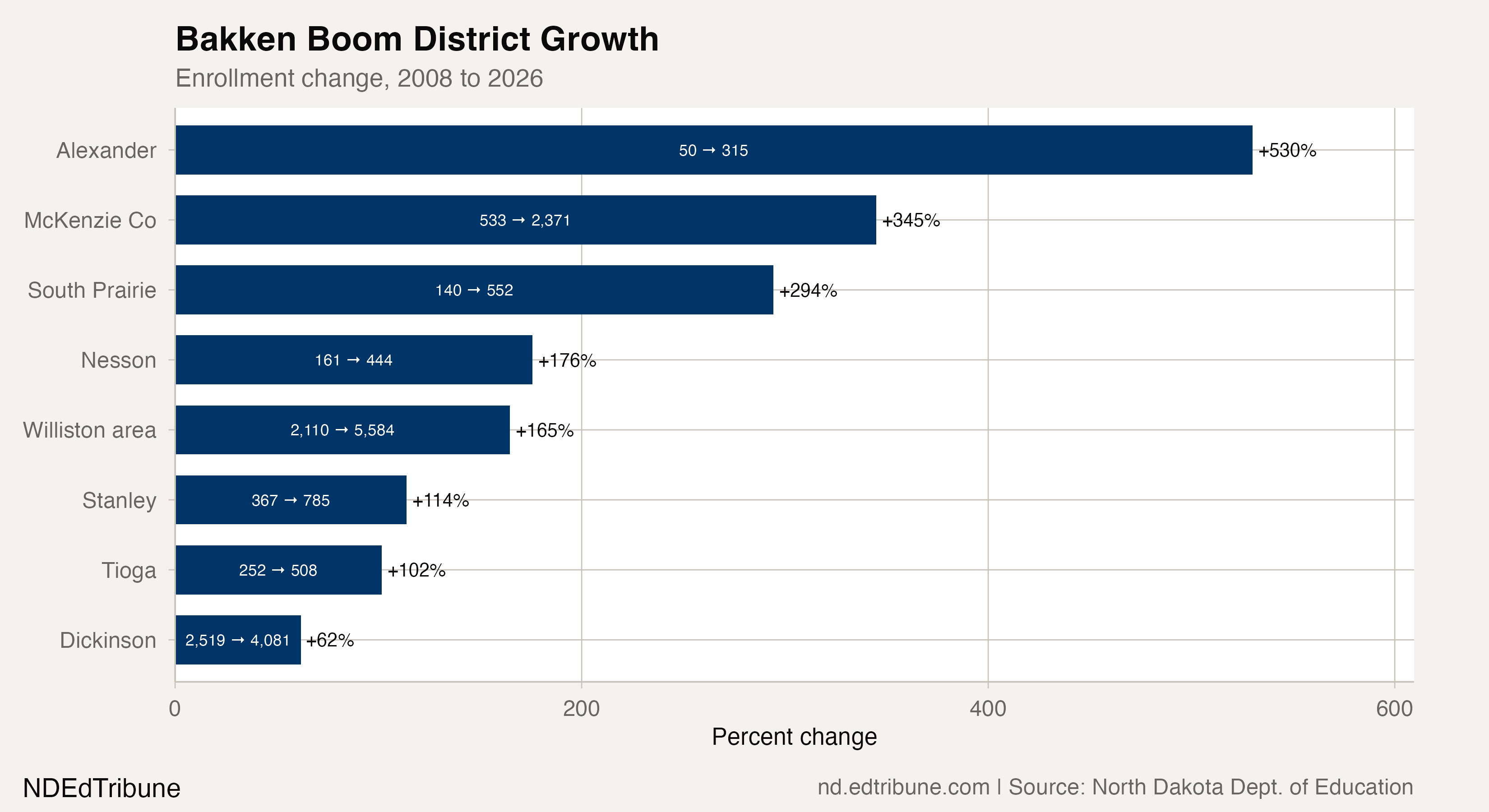 Oil Country Quadrupled Its Schools