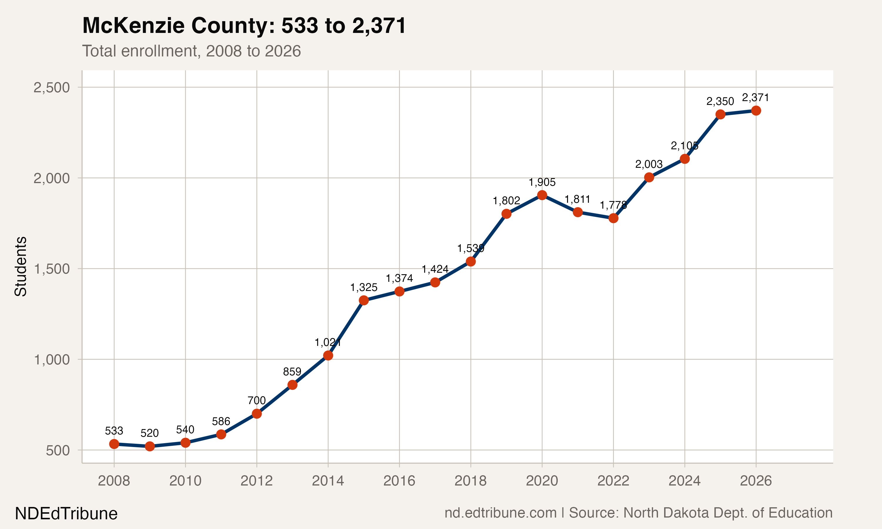 McKenzie County enrollment, 2008 to 2026