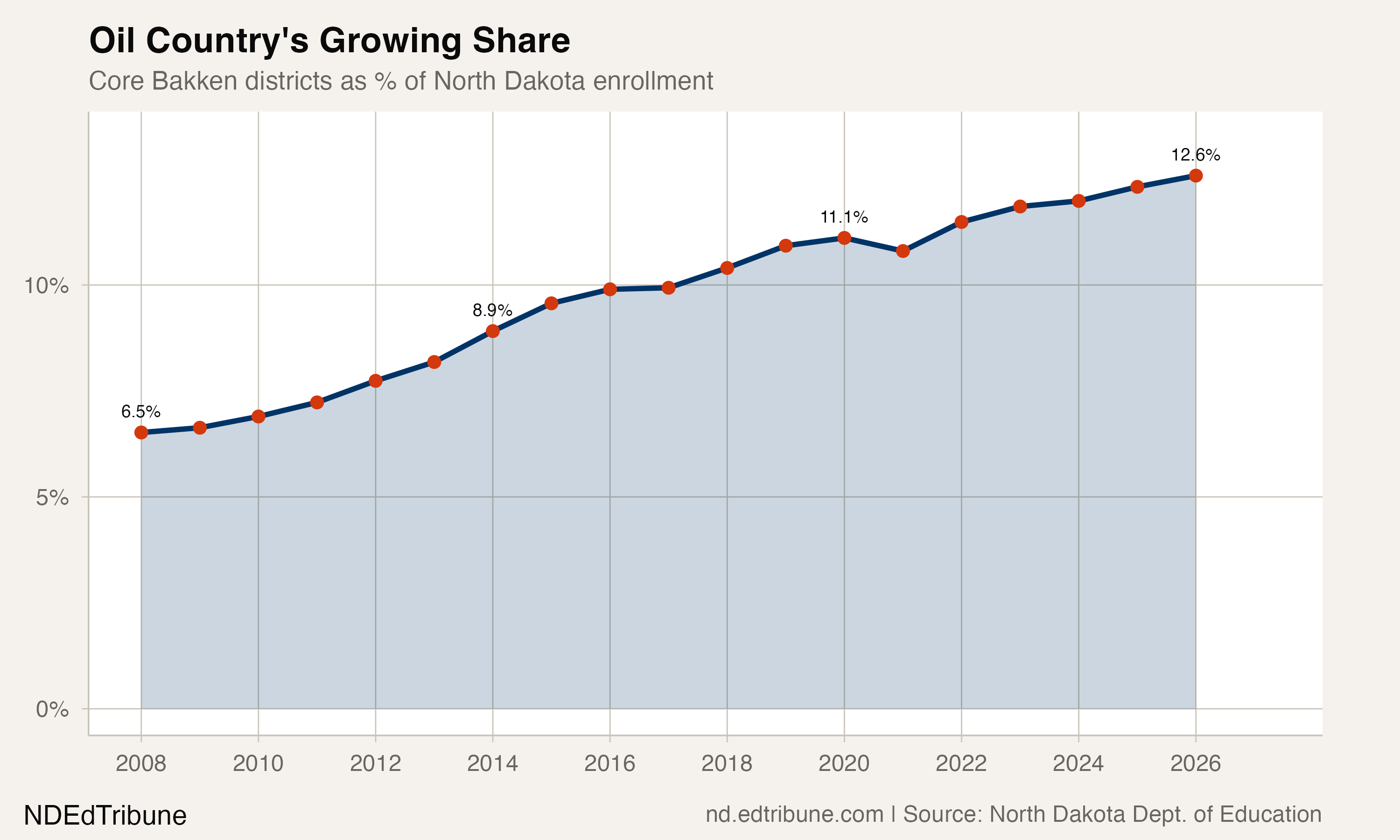 Oil country's share of North Dakota enrollment