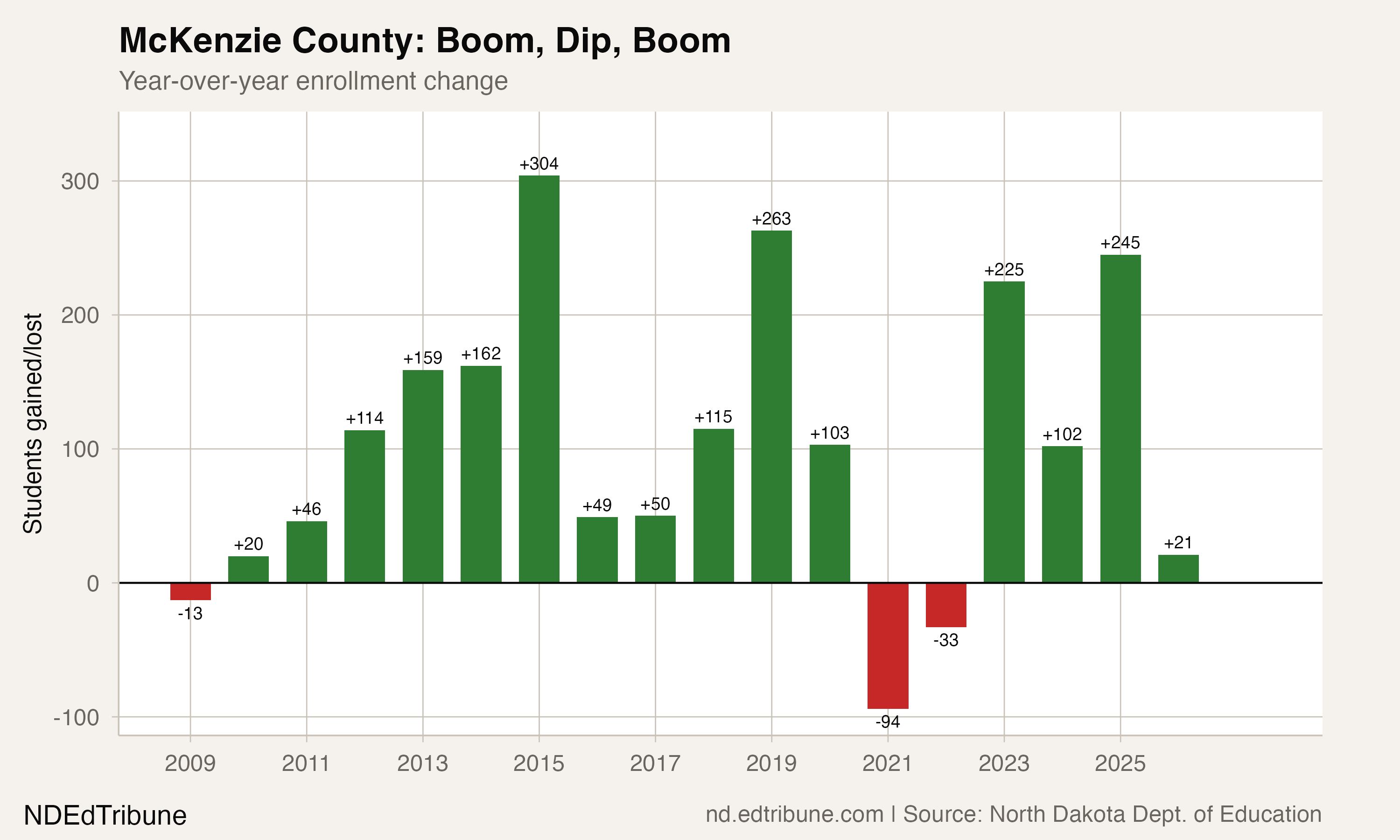 McKenzie County year-over-year enrollment change