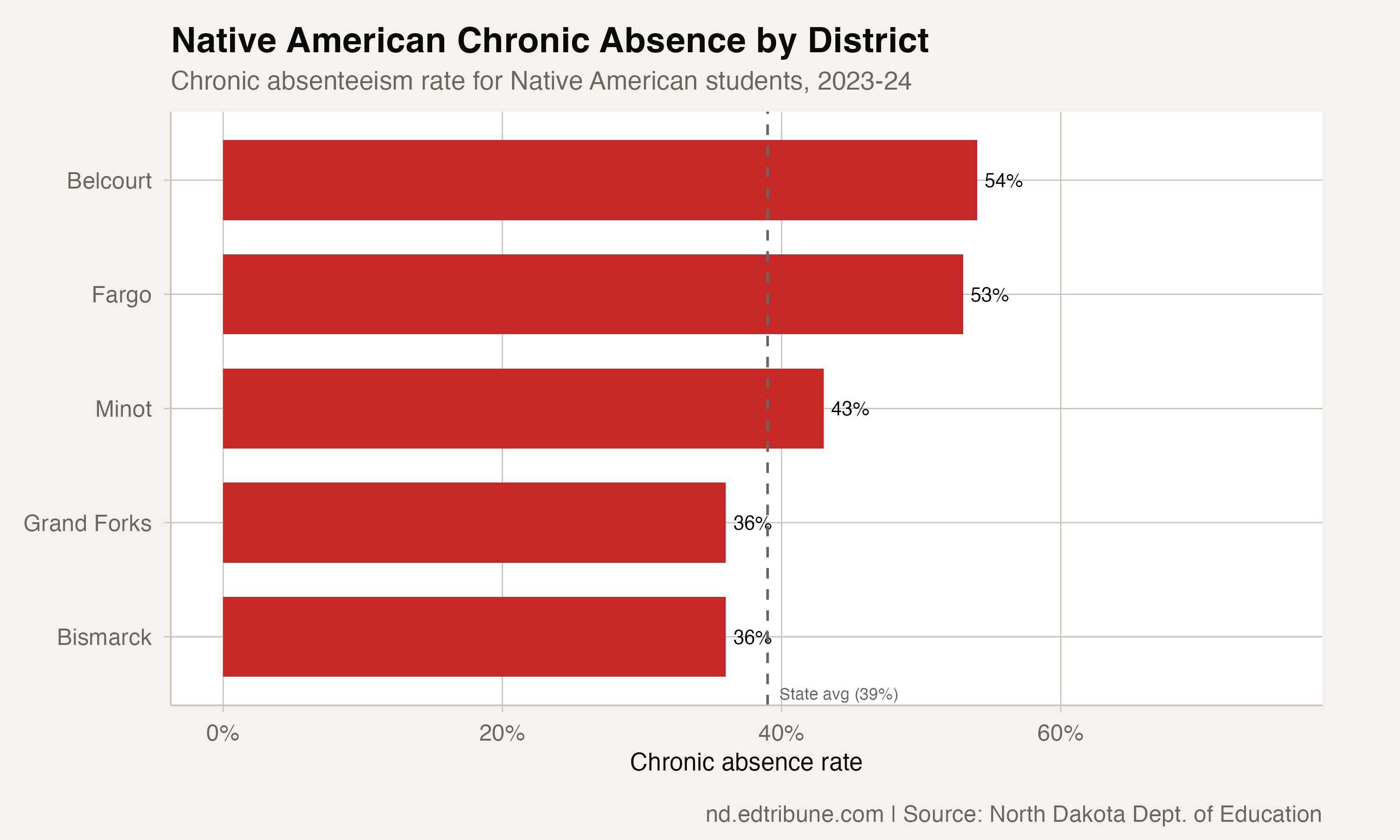 District-level Native American rates