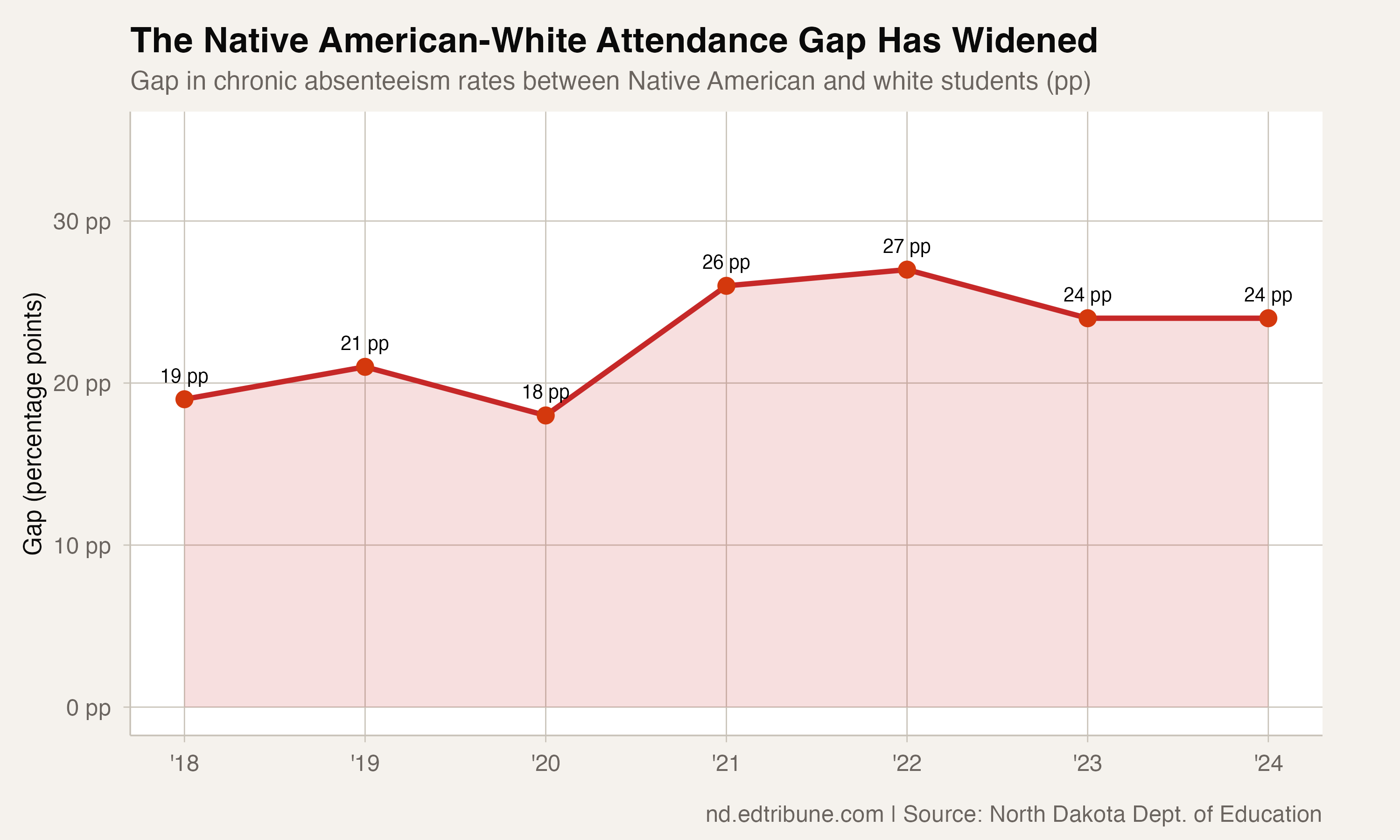 Nearly Two in Five Native American Students in North Dakota Are Chronically Absent
