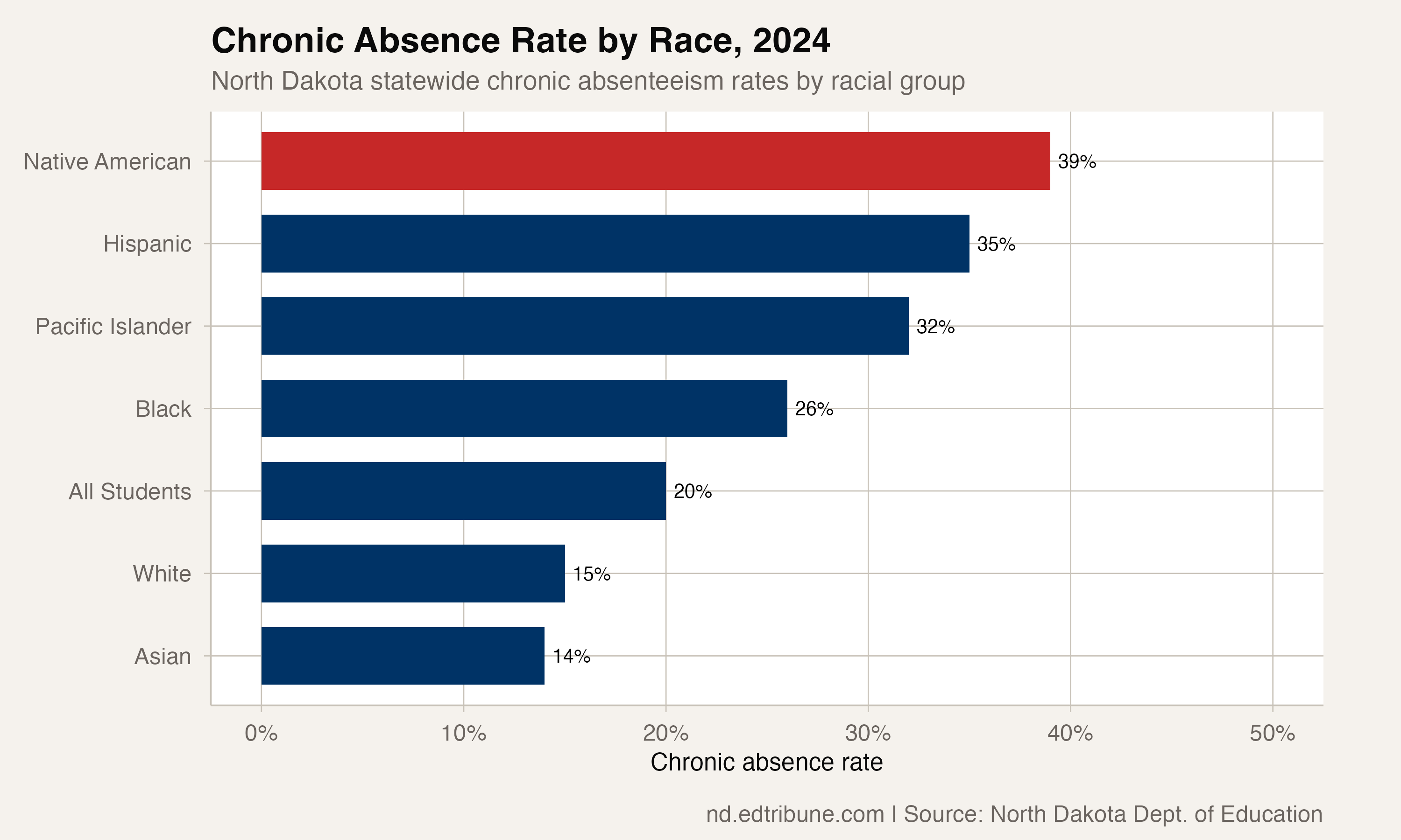 Chronic rates by race, 2024