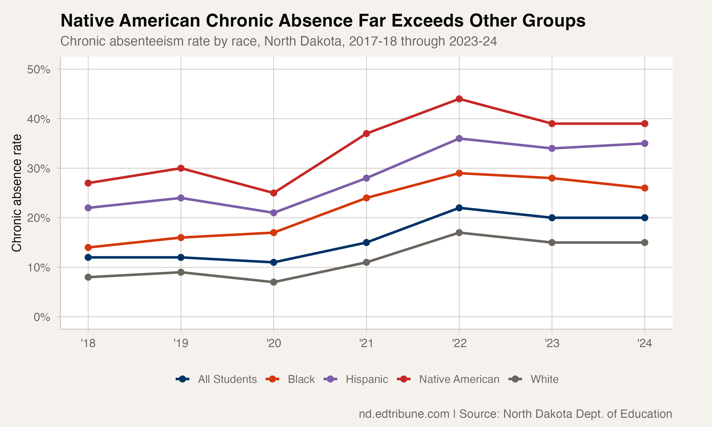 Chronic absence by race