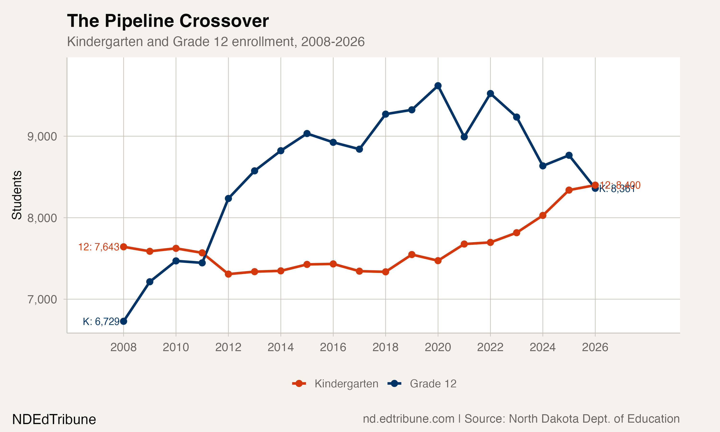 Kindergarten vs. Grade 12