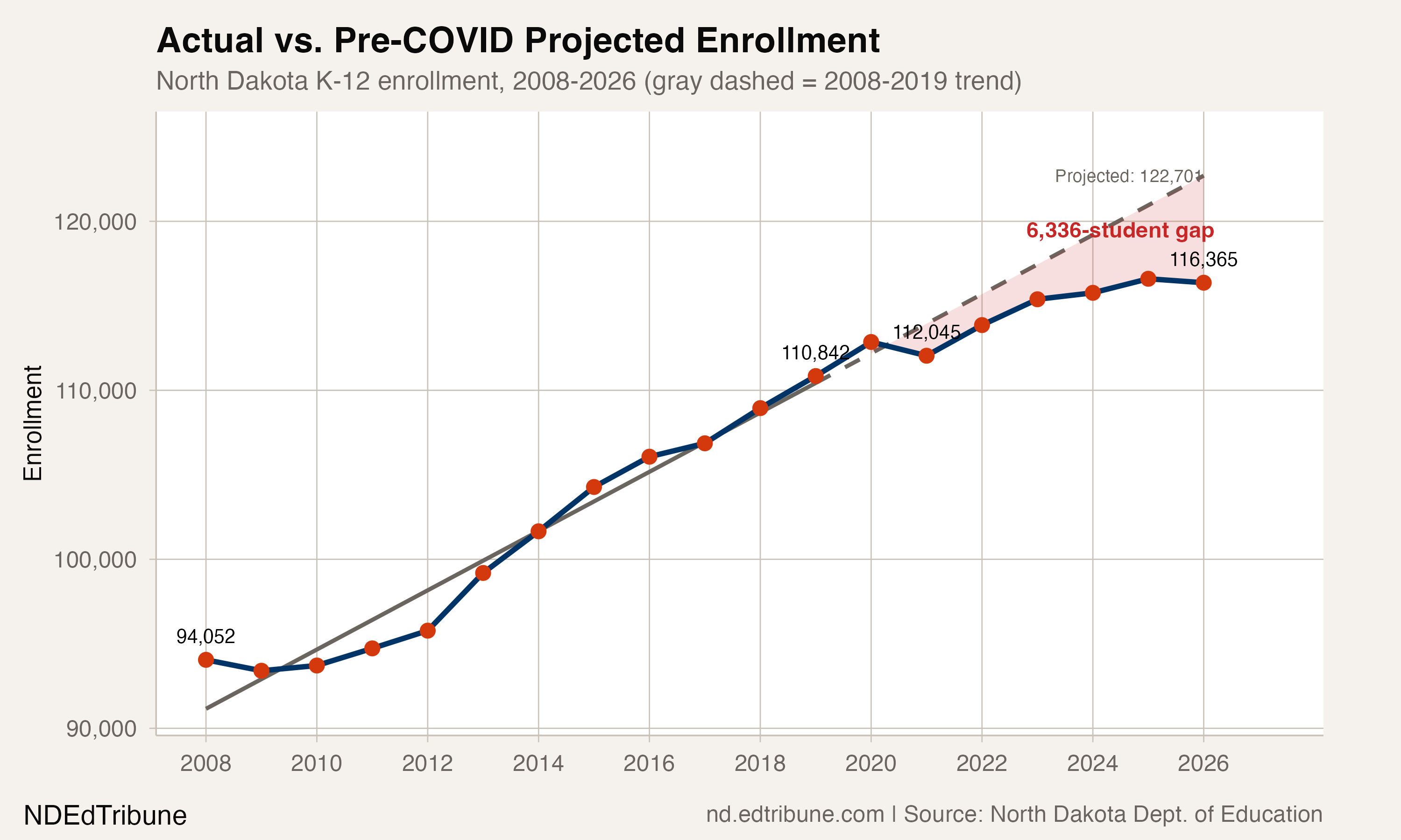 Actual vs. projected enrollment