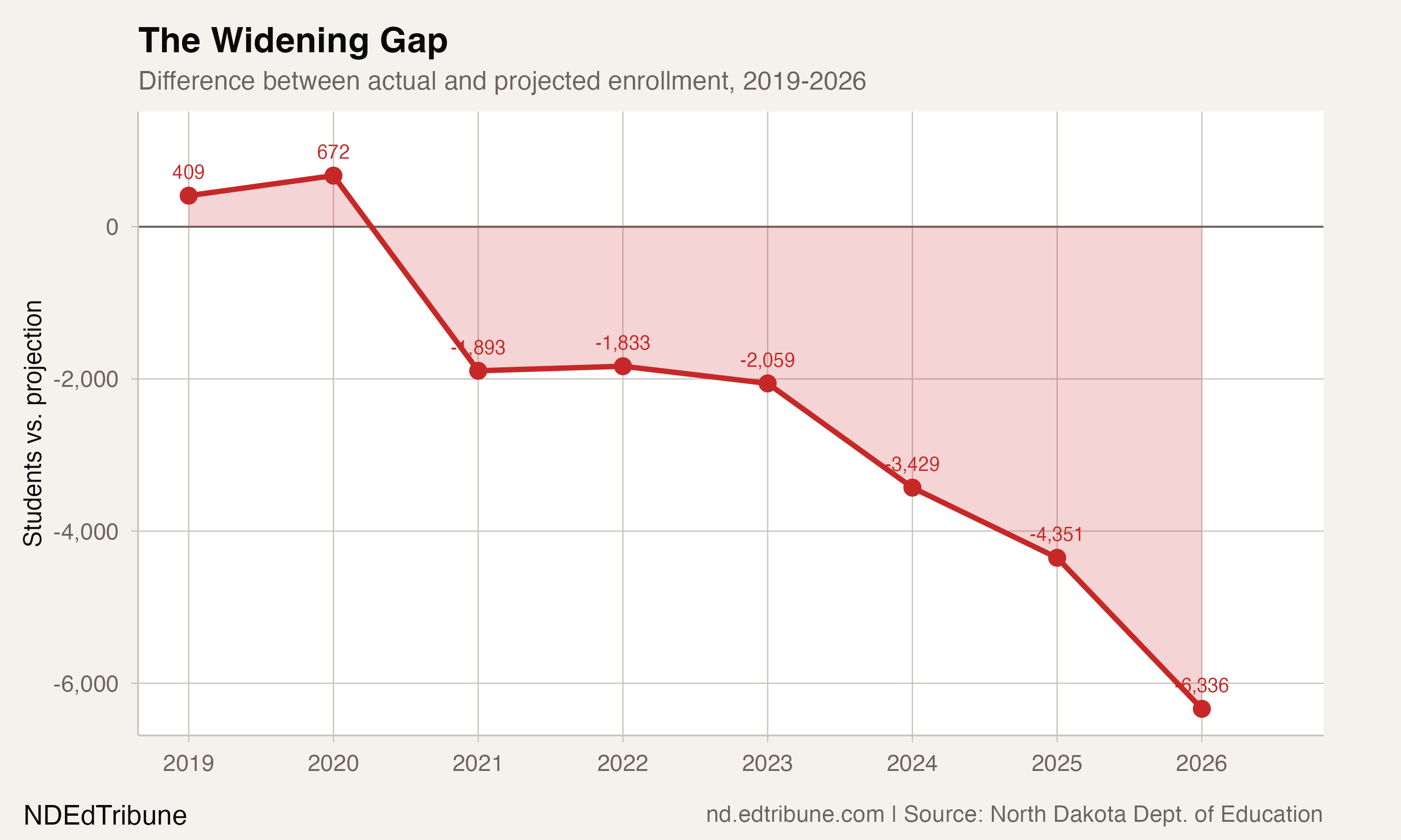 6,336 Students Below the Trend Line