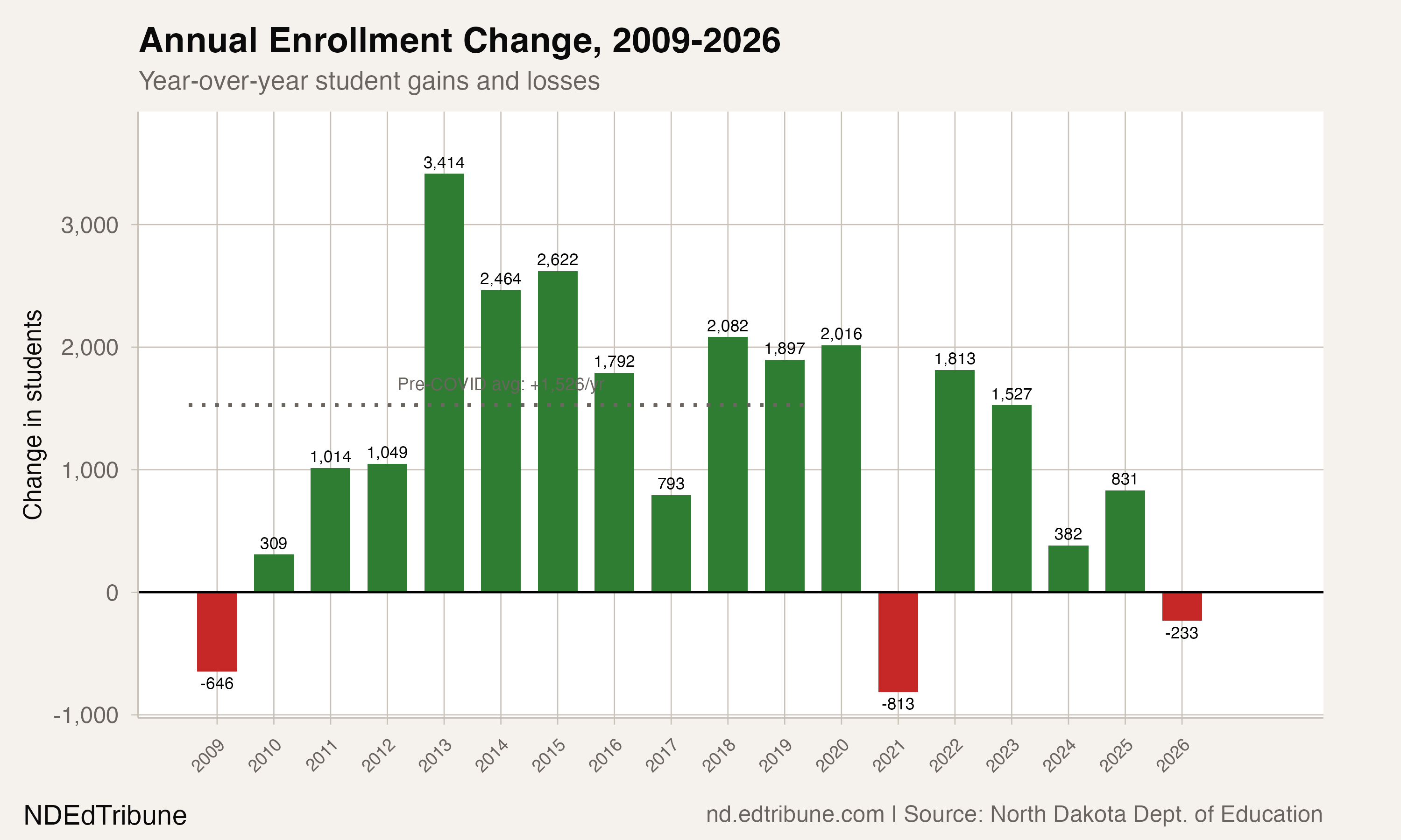 Year-over-year enrollment change