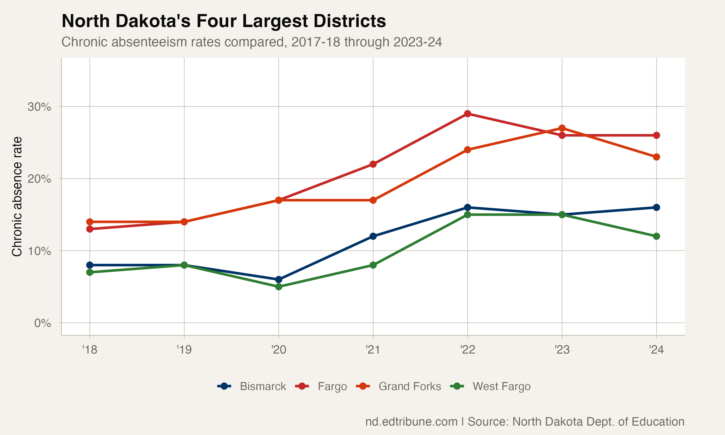 Big four districts