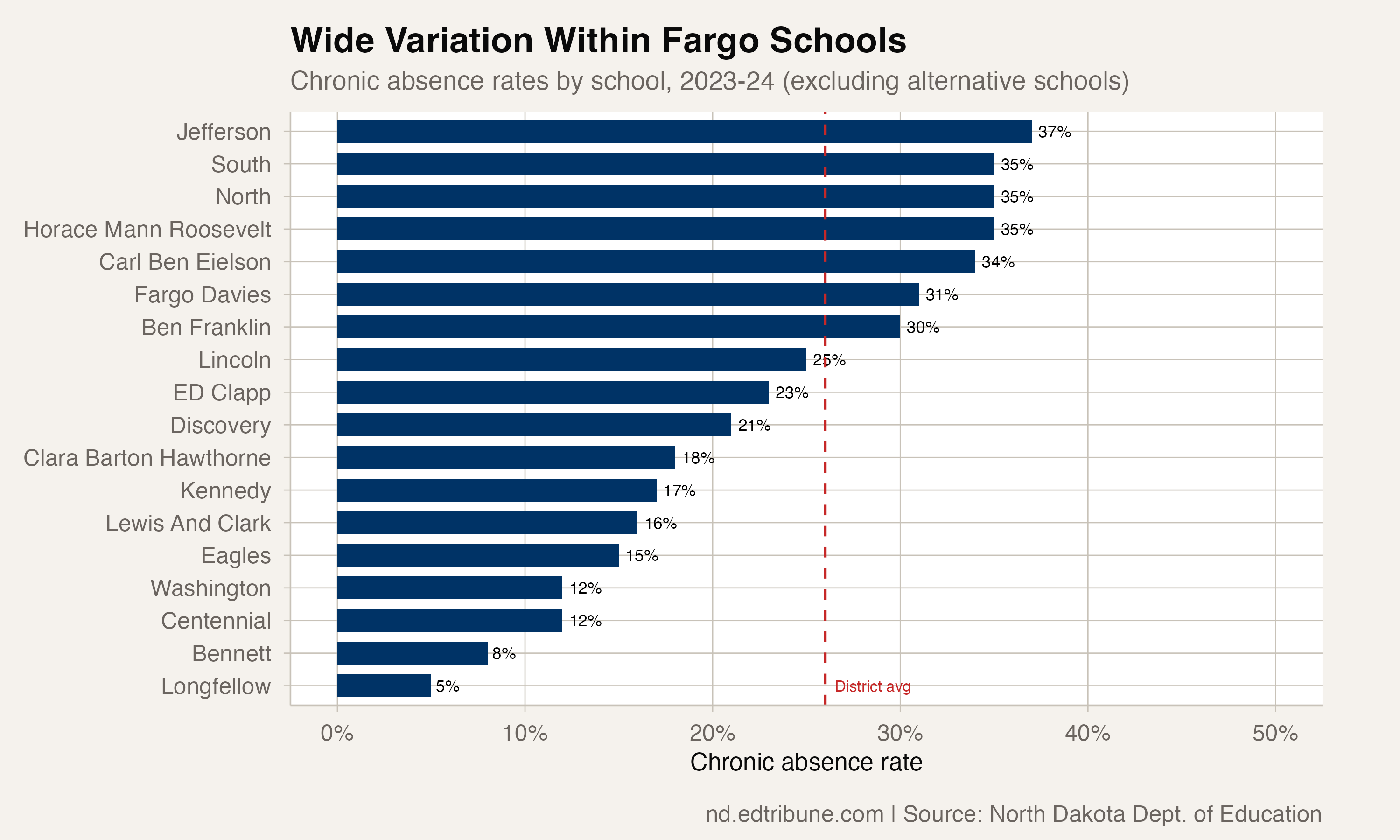 Fargo's Chronic Absenteeism Doubled — And the Problem Is Concentrated in Its Poorest Schools