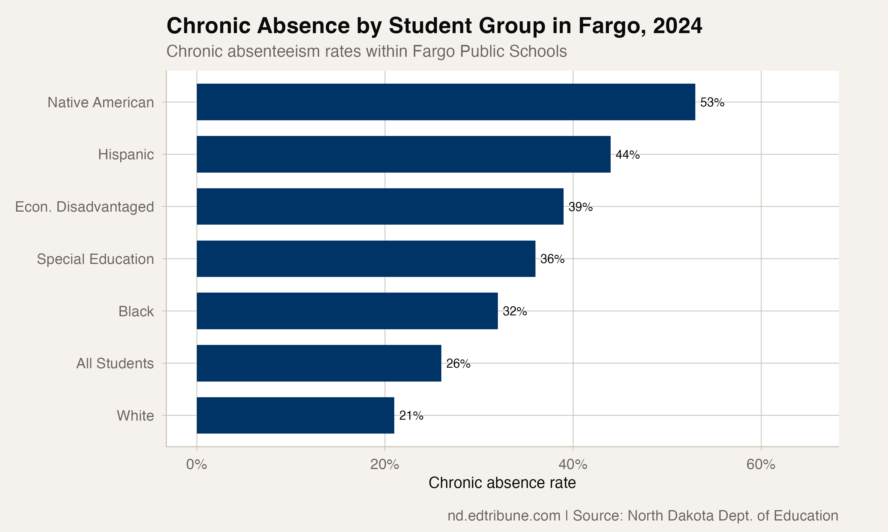 Subgroup rates in Fargo