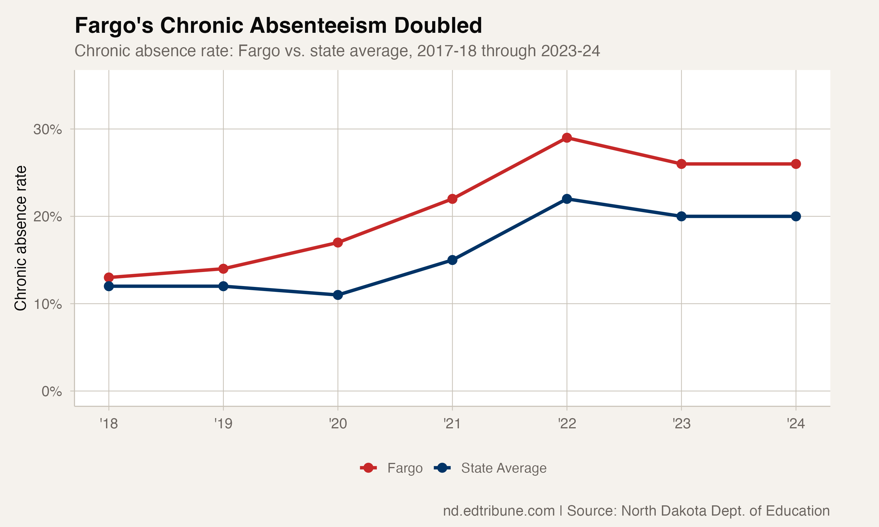 Fargo vs state trend