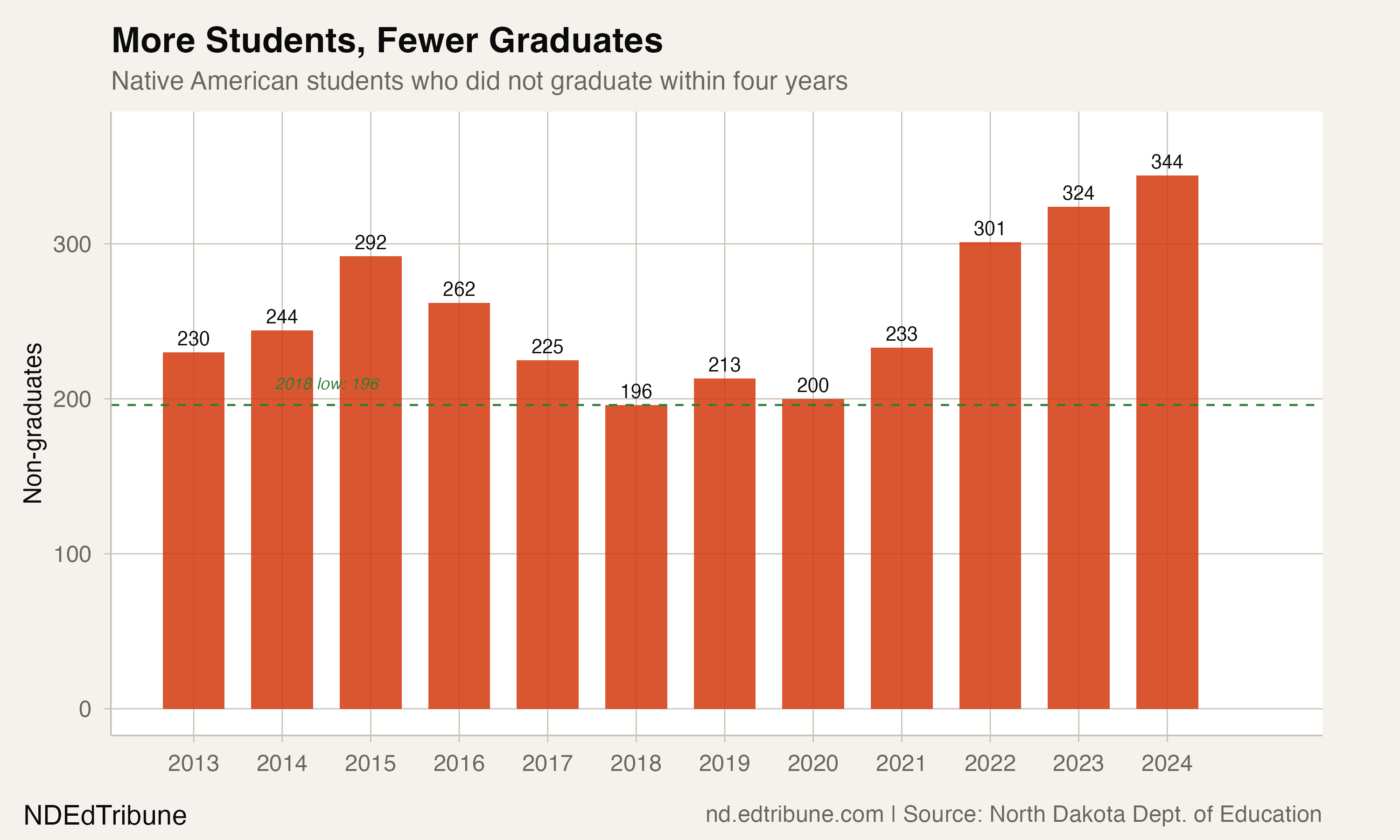 More Students, Fewer Graduates