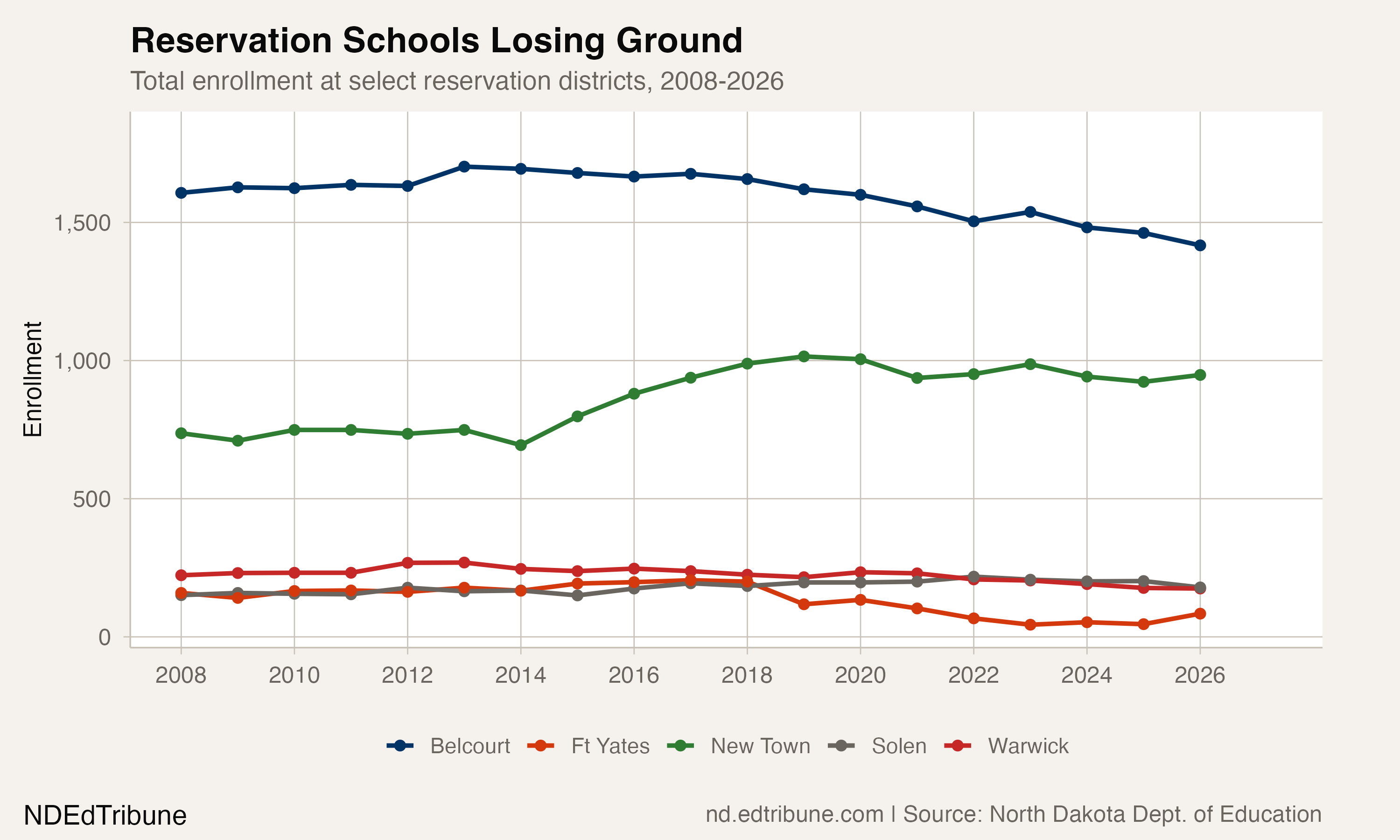 Reservation Schools Losing Ground