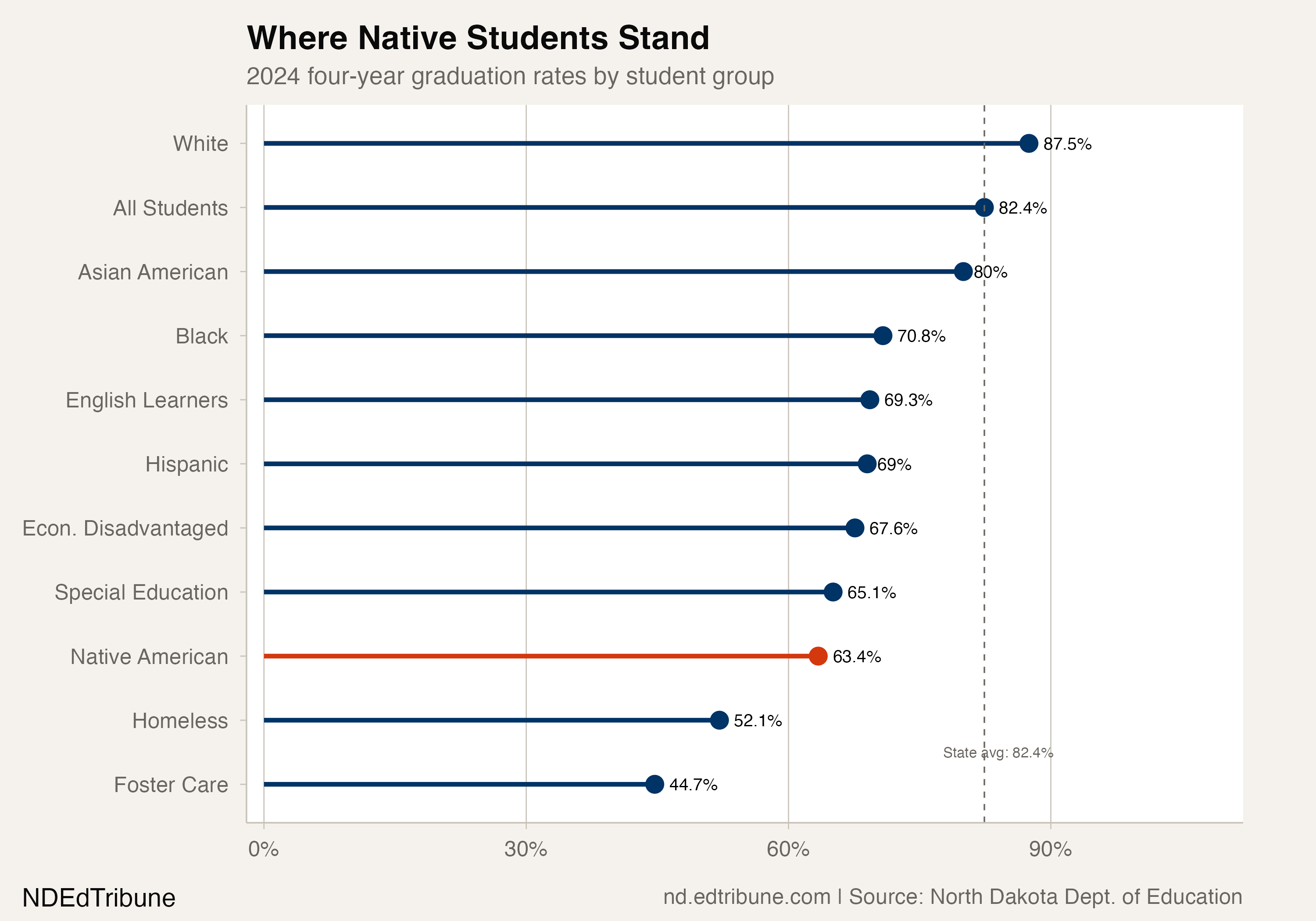 Where Native Students Stand