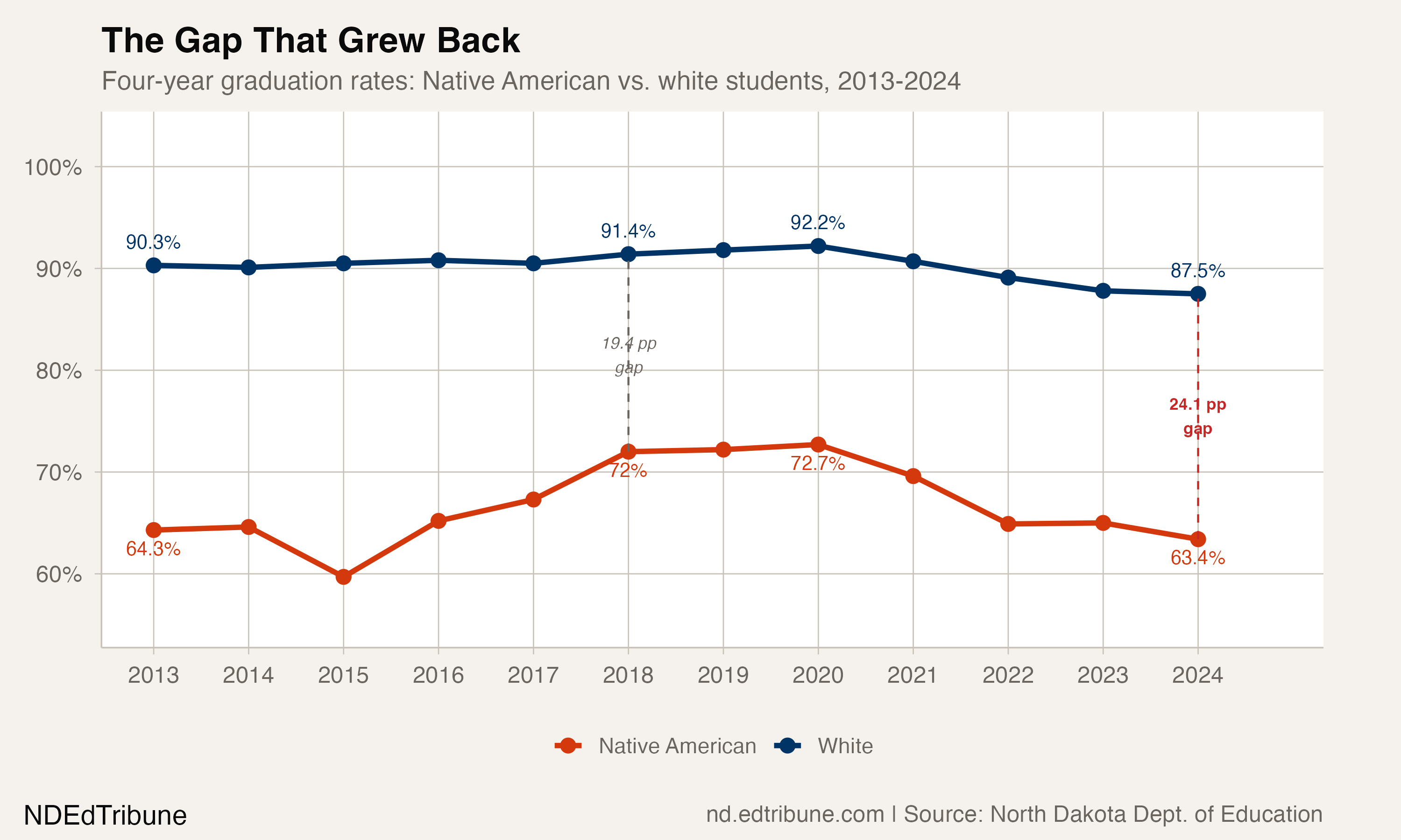 The Gap That Grew Back