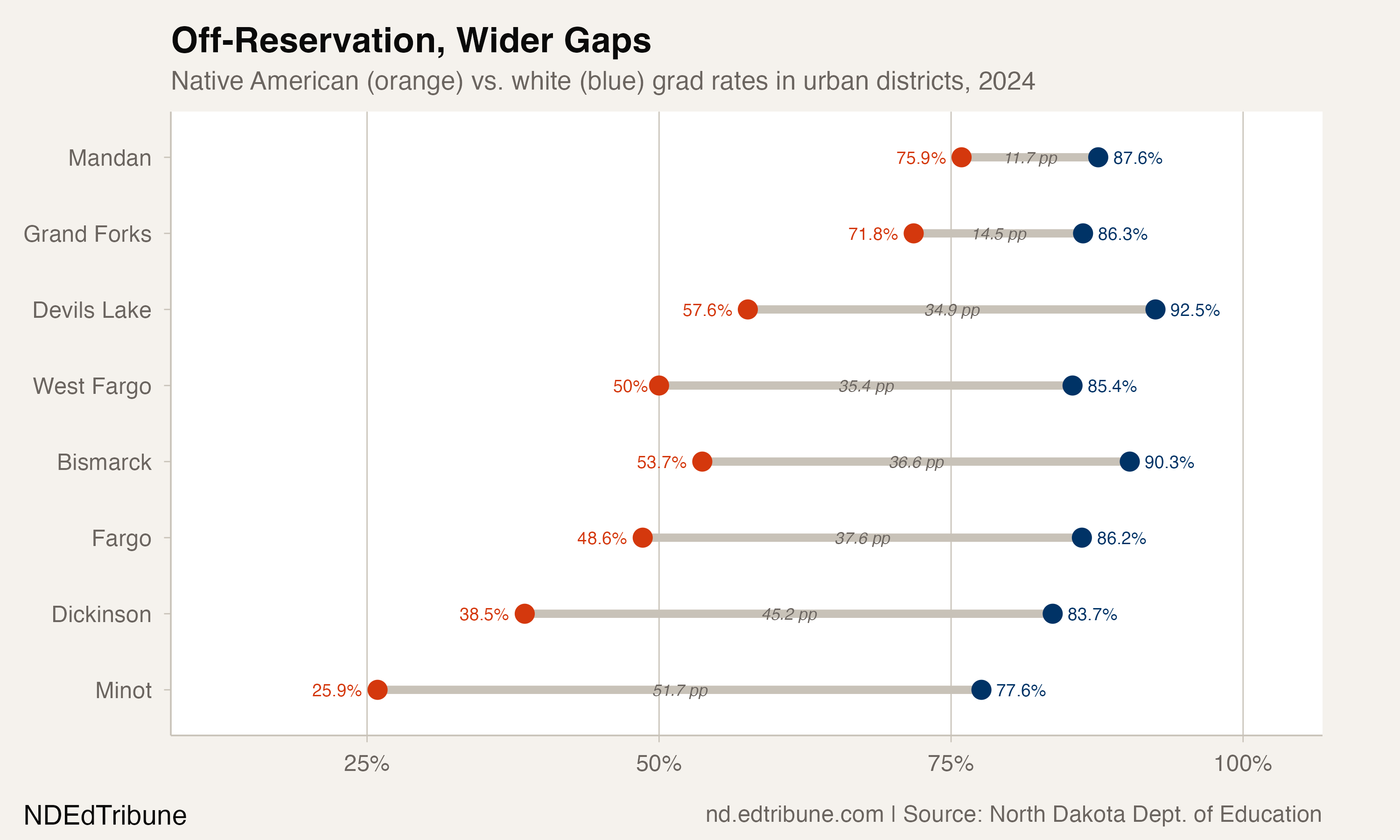 Off-Reservation, Wider Gaps