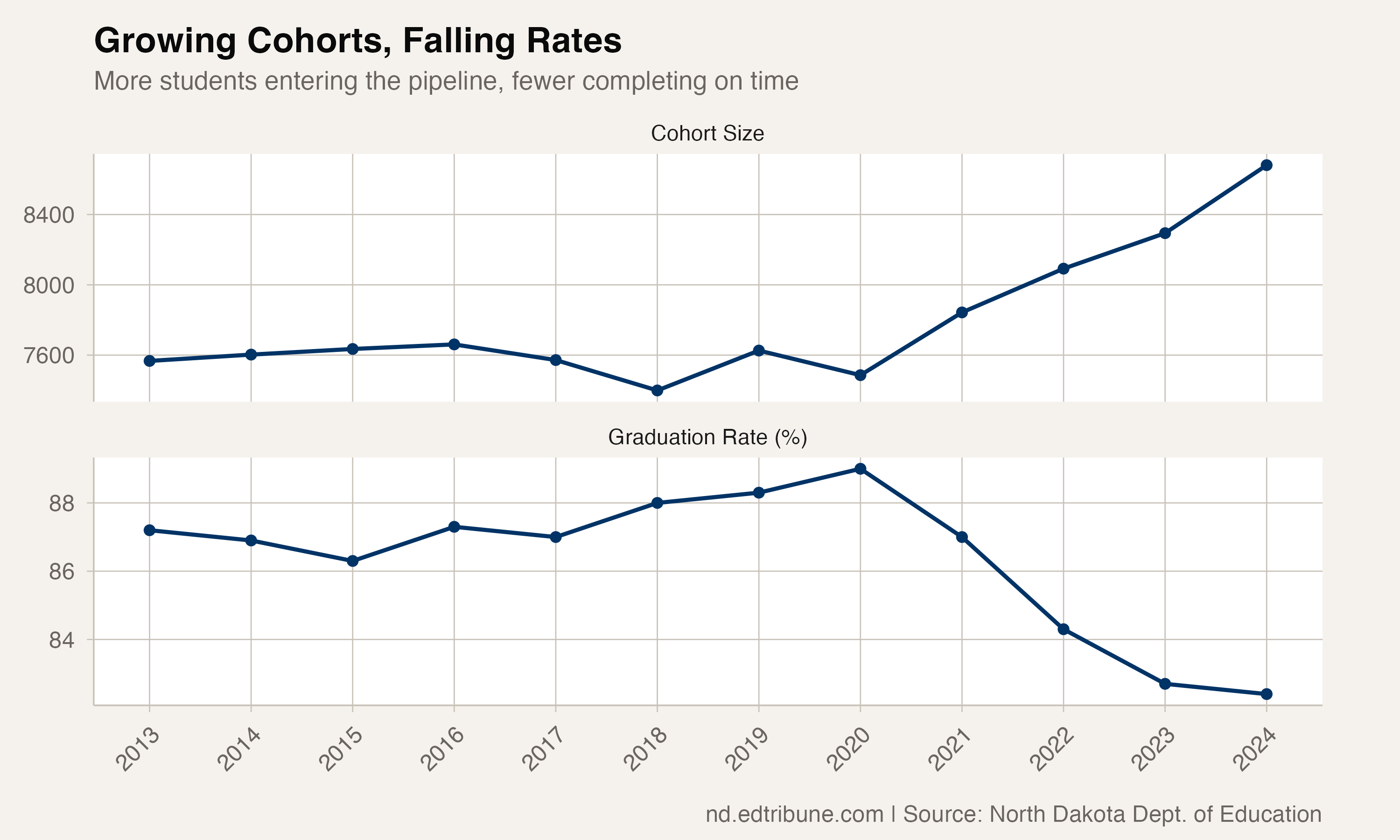 Growing Cohorts, Falling Rates