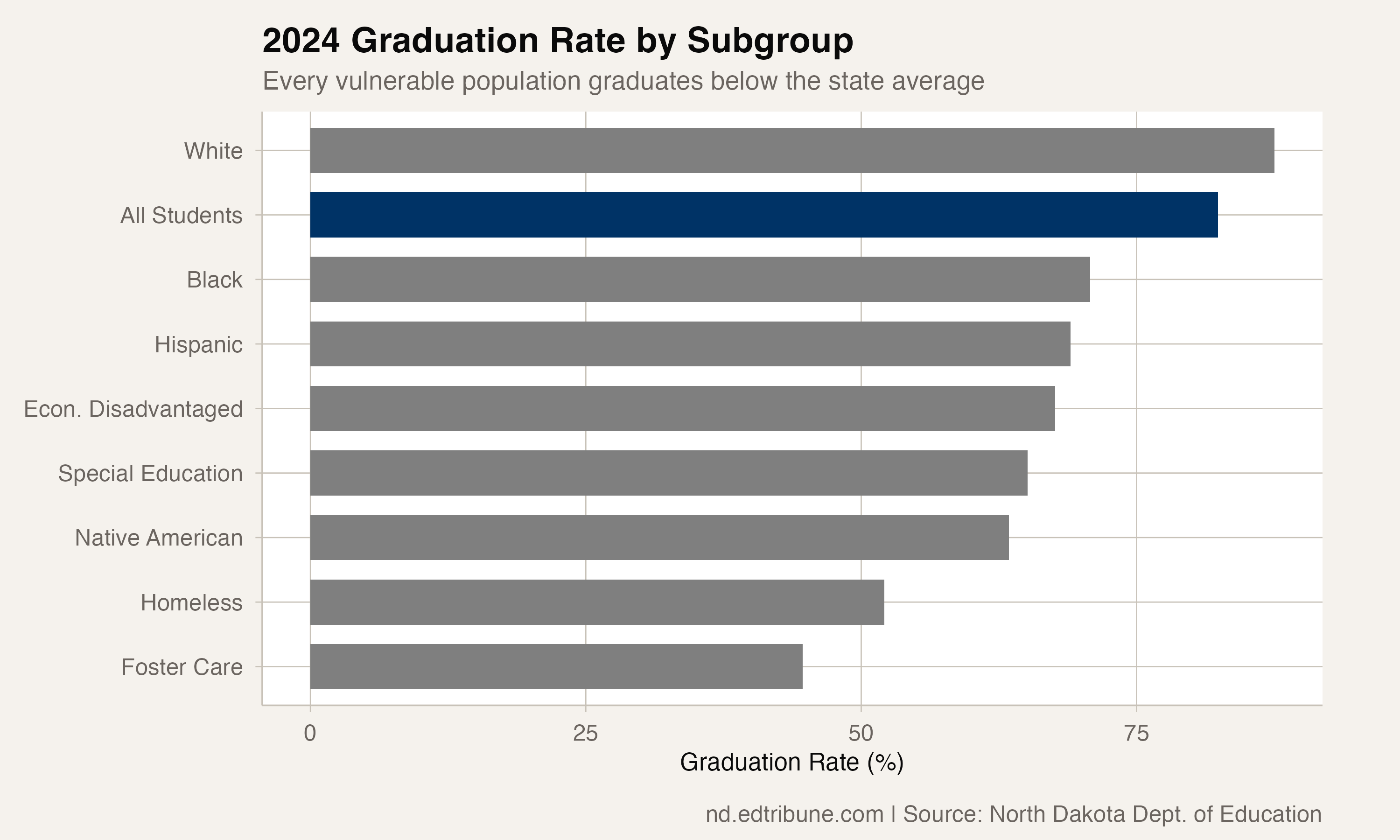 North Dakota's Graduation Rate Has Fallen for Four Straight Years to Its Lowest Point in Over a Decade