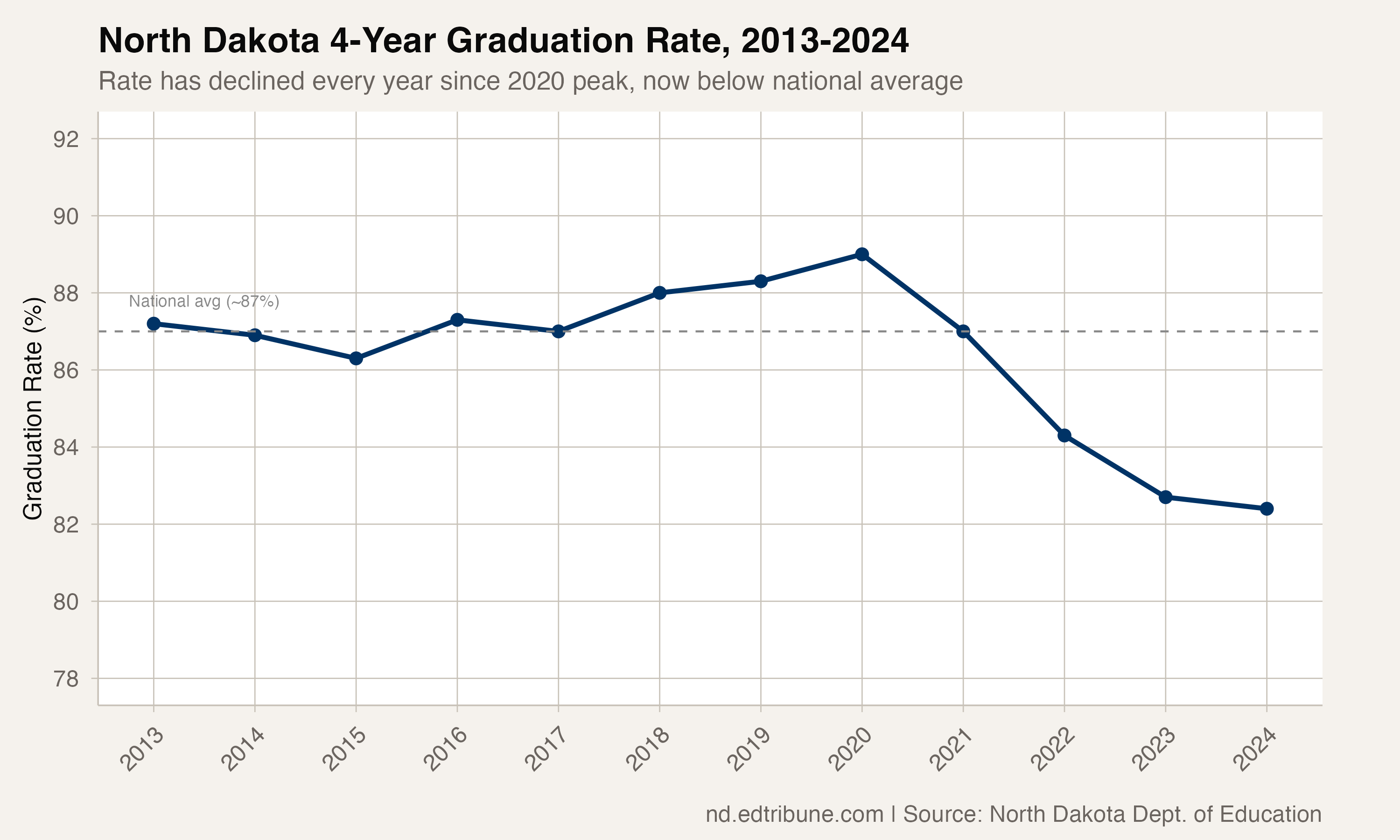North Dakota 4-Year Graduation Rate, 2013-2024