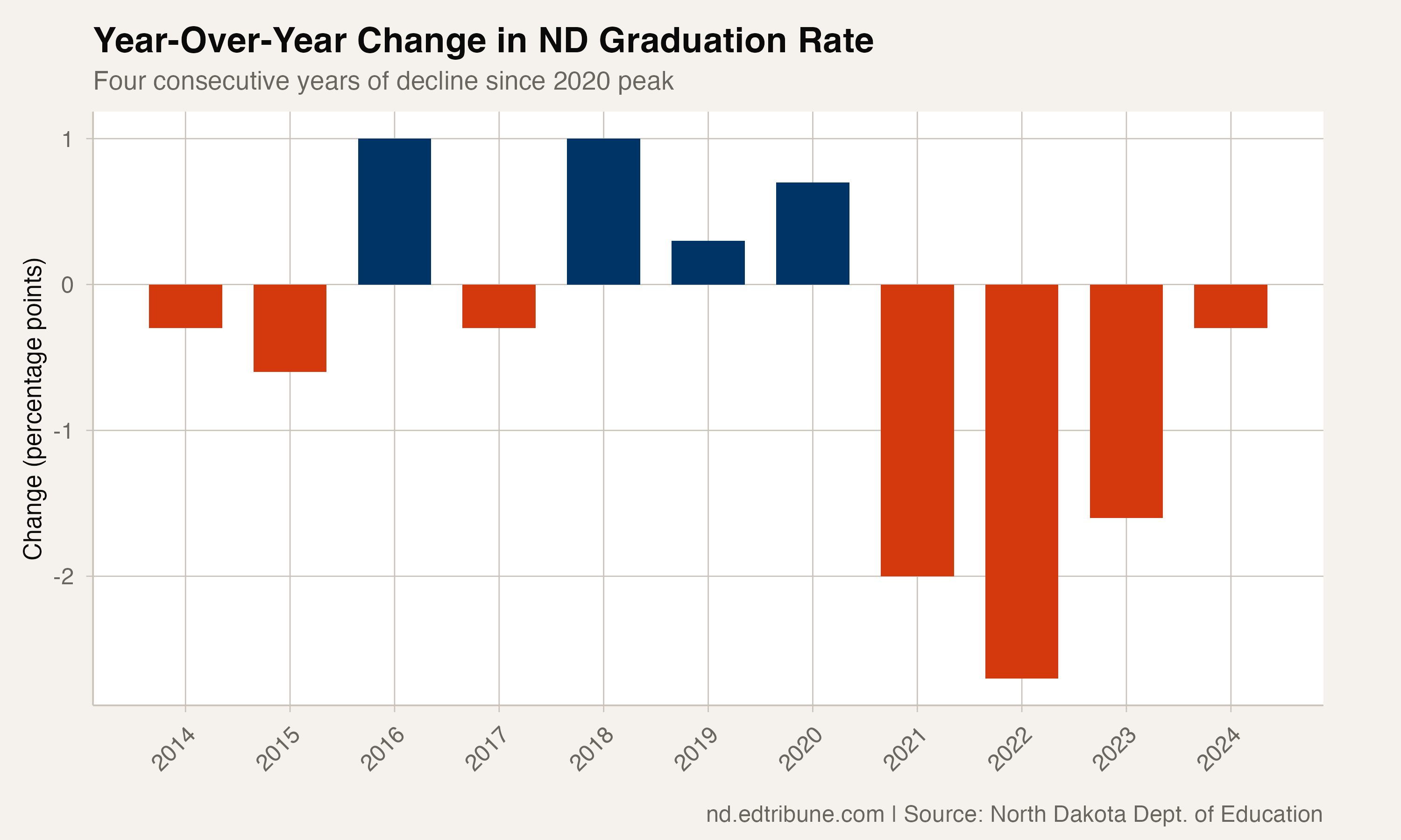 Year-Over-Year Change in Graduation Rate