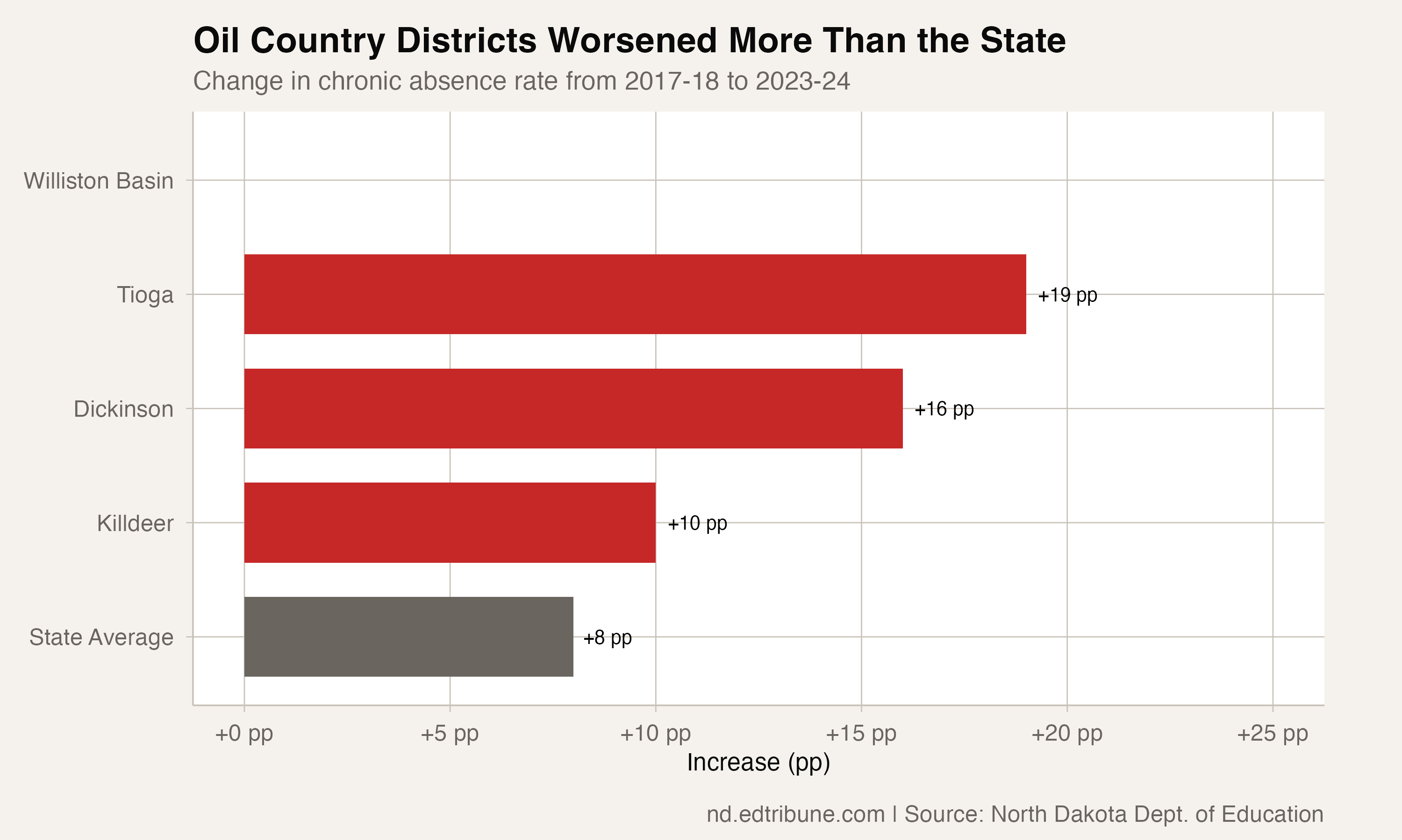 Dickinson's Chronic Absenteeism Surged From 10% to 26% as Oil Country Attendance Collapses