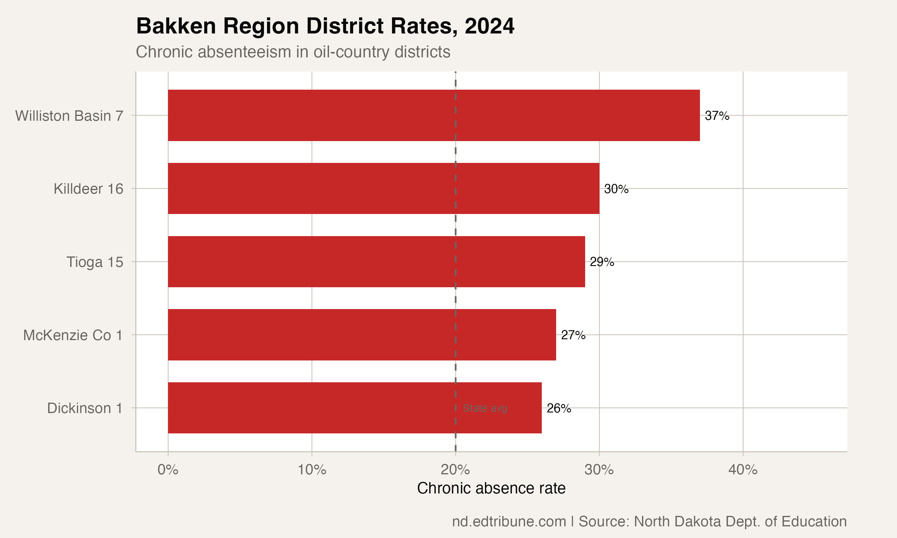 Oil district rates 2024